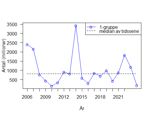 Punktdiagram med årlige punkter fra 2006 til 2024 langs x-aksen. Y-aksen viser tetthet (Abundance), i millioner og går fra 0 til 3500. Punktene er blå sirkler (viser 1-gruppe). Stiplet horisontal linje er median av tidsserien.