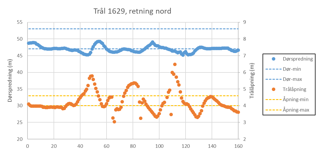 Punktdiagram der x-aksen (registreringene) går fra 0 til 160, primær y-aksen (venstre; dørspredning i meter) går fra 20 til 55 og sekundær y-akse (høyre; trålåpning i meter) går fra 2 til 9. Blå punkter = dørspredning, blå stiplet linje = D max og D min. Oransje punkter = trålspredning, oransje stiplet linje = åpning max og åpning min. 