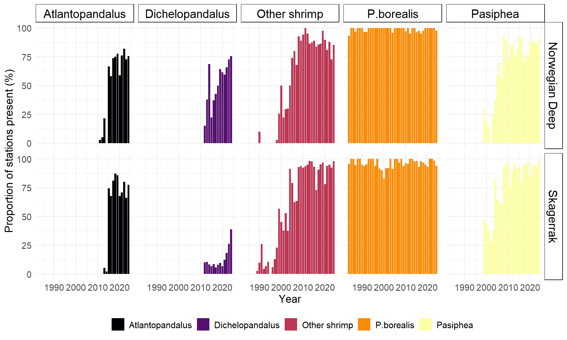 To rader med stolpediagram viser andel av stasjoner med tilstedeværelse av henholdsvis Atlantopandalus (svart), Dichelopandlus (lilla), Andre reker (rød), P. borealis (oransje) og Pasiphea (gul) ved stasjoner i Norskerenna (øverste rekke med diagram) og i Skagerrak (nederste rekke med diagram). X-aksene viser år og går fra 1988 til 2024. Y-aksene viser andel stasjoner med tilstedeværelse (i %) og går fra 0 til 100. 