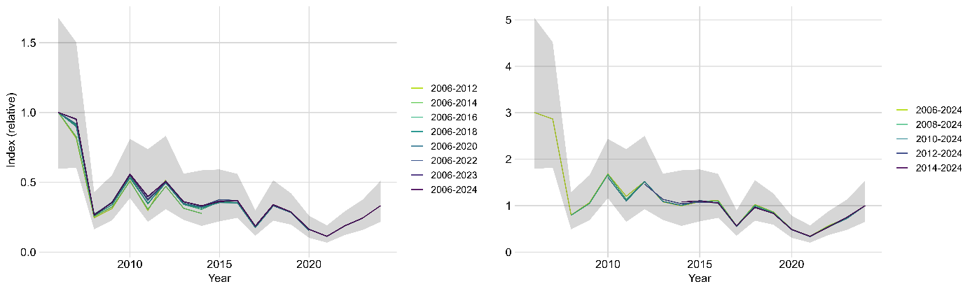 Diagram der x-aksene viser år (2005 til 2024) og y-aksene viser Biomasseindeks (relativ) og går fra 0,0 til 1,7 i venstre diagram og fra 0 til 5 på høyre. Linjene har følgende rekkefølge: Venstre diagram: fra 2006-2012 øverst (lyse grønn) og nedover med mørkere farger til 2006-2024 (lilla). I høyre diagram: fra 2006-2024 øverst (lyse grønn) og nedover med mørkere farger til 2024-2024 (lilla).