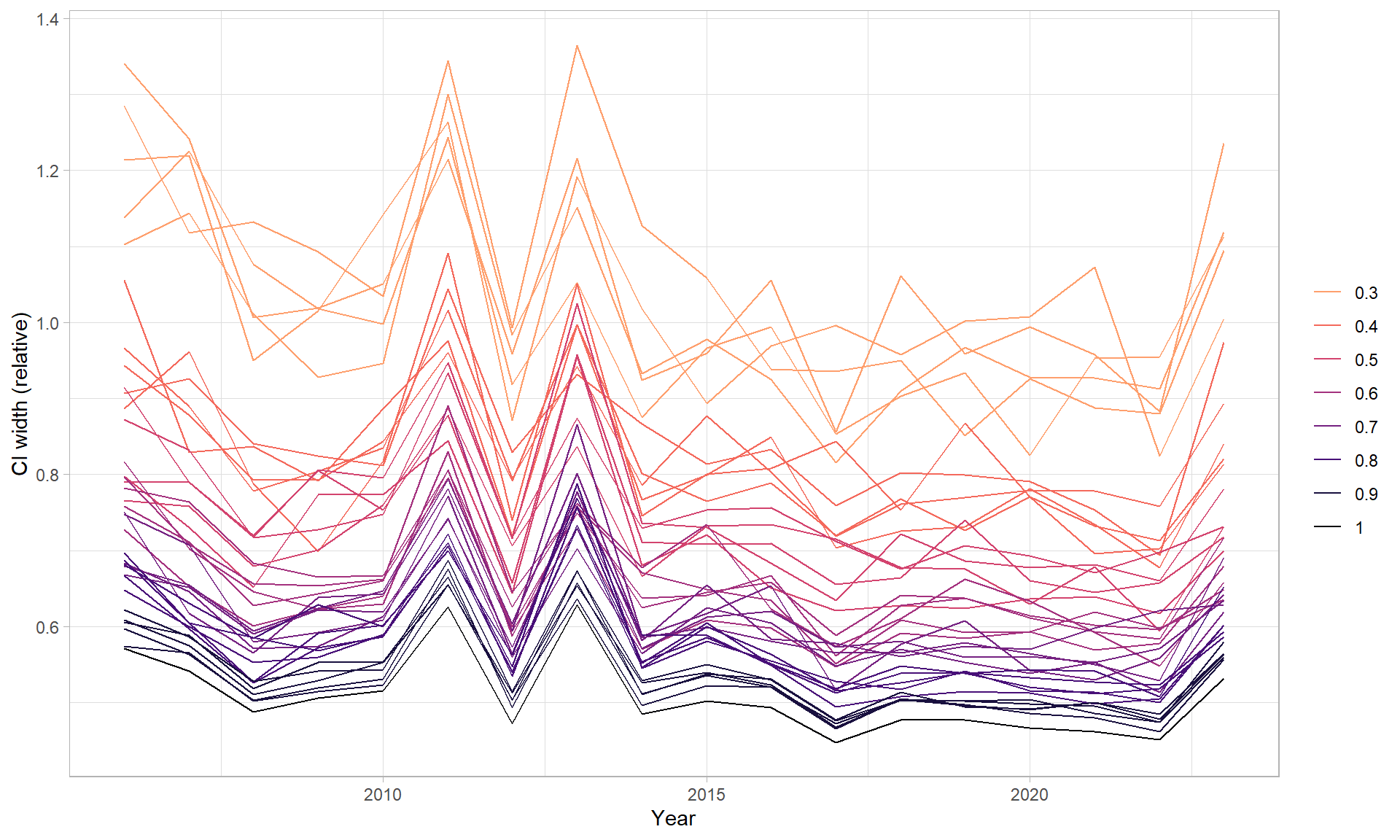 Konfidensintervallbredde fra re-estimerte bestandsindekser med år langs x-aksen (fra 2005 til 2024) og CI width (relativ) (konfidensintervallbredde) langs y-aksen (fra 0,4 til 1,4). Linjene fra 0.3 øverst (gul) til lysere farger ned til 1 (svart). 