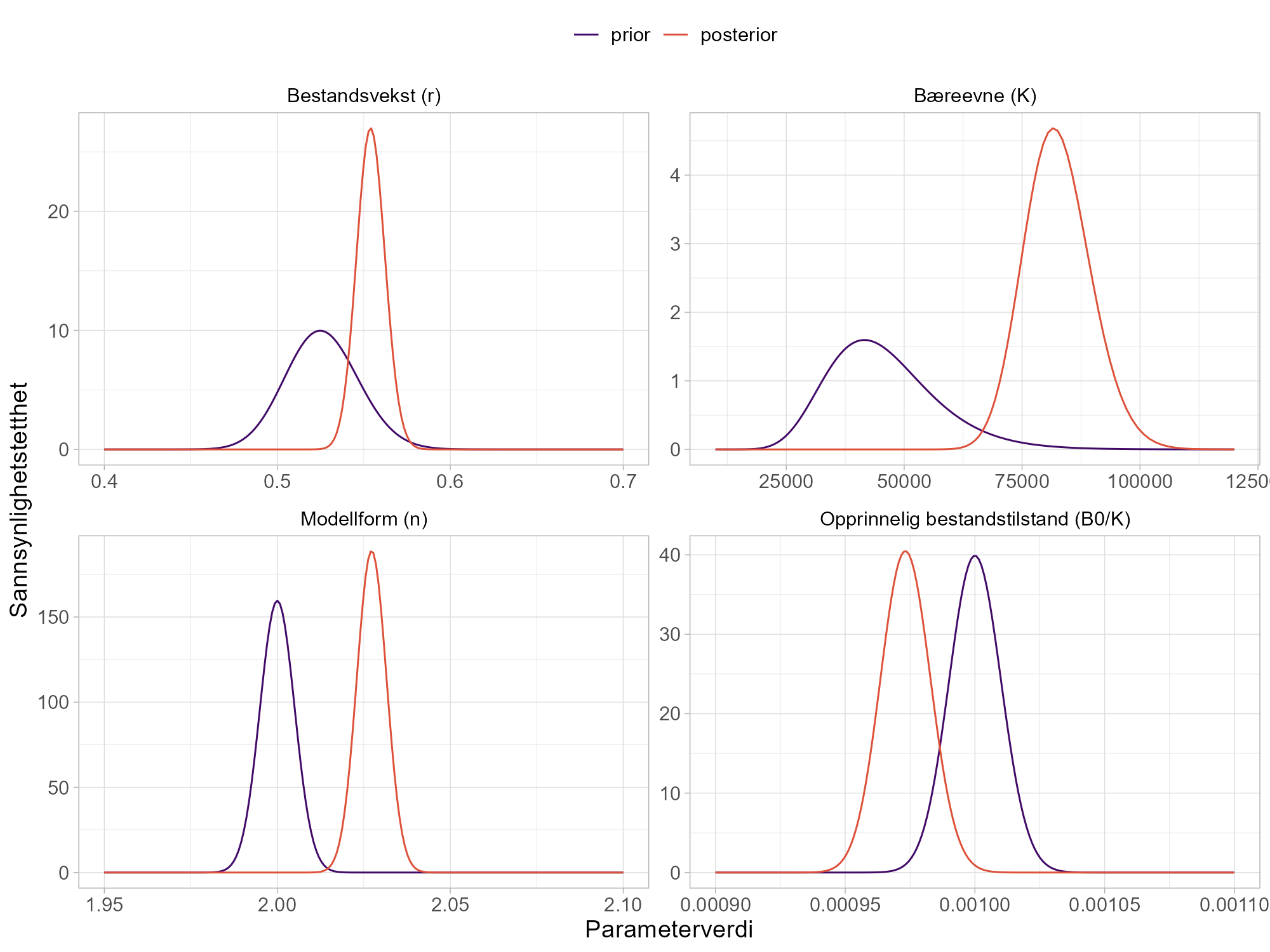 Figur med fire pandeler som viser fordelingen av fire ulike ulike parameterverdier. Hvert panel har to grafer som viser prior og posterior, litt orskjøvet i forhold til hverandre. 