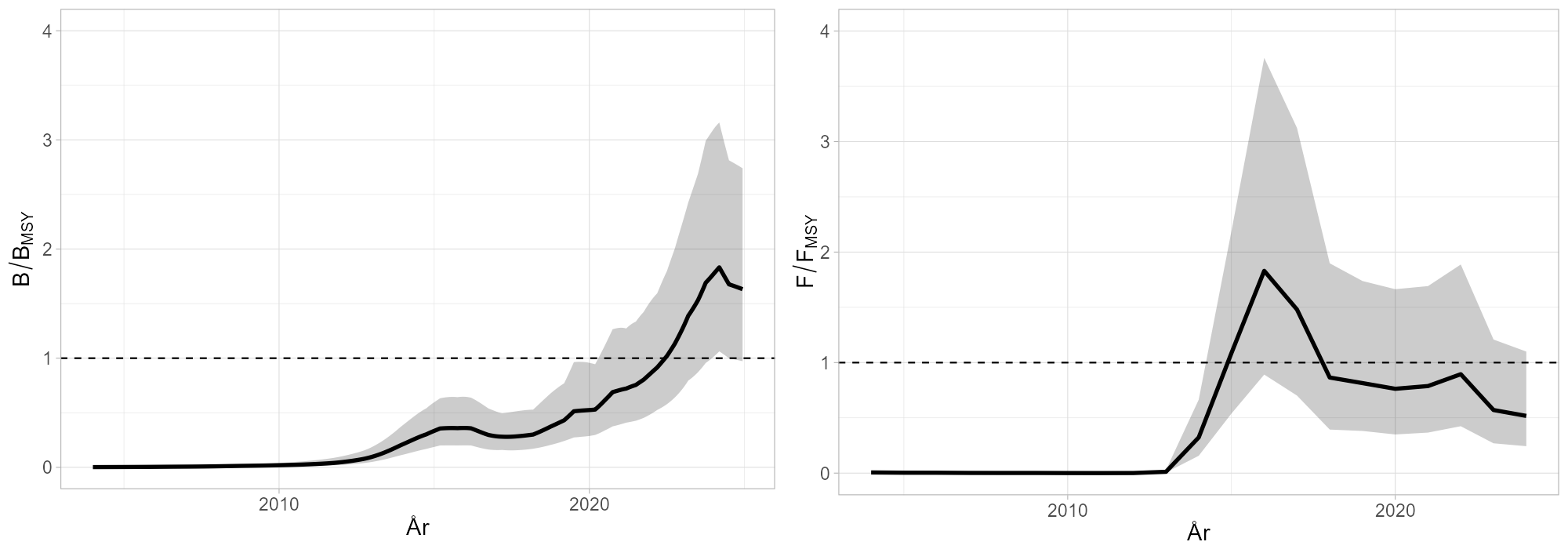 Figur som vider to grafer ved siden av hverandre. Til høyre høstbar biomasse relativ til BMSY, øker først gradvis deretter fortere, før den går noe ned på slutten. Passerer 1 i 2022, slutter på ca 1,5. Til høyre F/Fmsy, øker raskt fra 0 i 2011 til ca. 1,75 i 2016, deretter går den gradvis nedover. ender på ca. 0,5