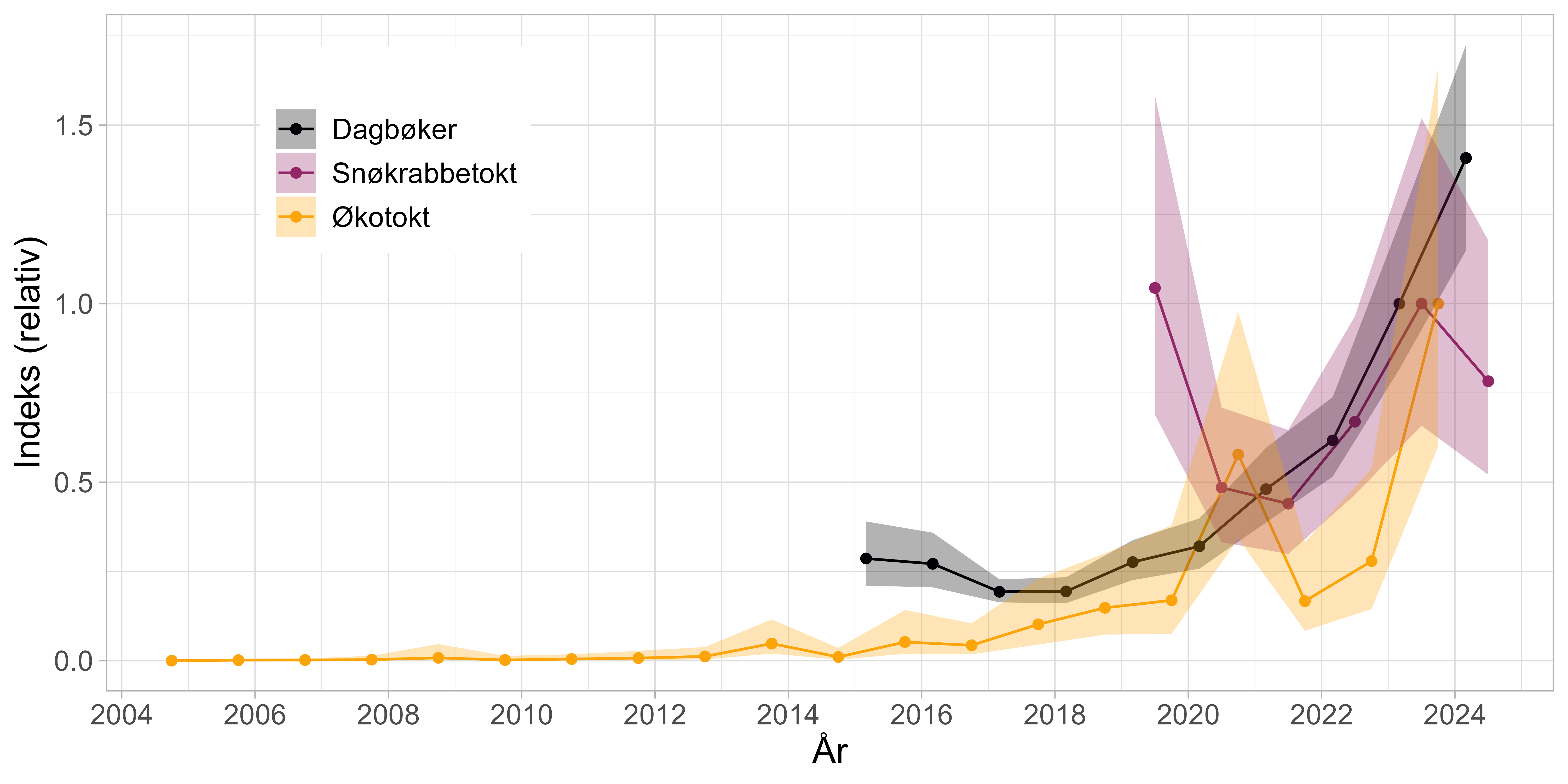 Figur som vider tre grafer, en for hver indeks. y-akse: relativ indeks verdi fra 0 til 1.5. x-akse: år fra 2004 til 2024. Økotoktindeksen starter i 2004 rundt 0 og blir gradvis høyere frem til ca 0,2 i 2019, deretter ca. 0,6 i 2020, ca. 0,2 i 2021, ca.0,25 i 2022 og ca. 1 i 2023. Dagbokindeksen starter i 2015 rundt 0,25 og øker først sakte, deretter fortere til ca 1,45 i 2024. Snøkrabbetoktindeksen starter høyt i 2019 på ca 1, deretter 0,5 i 2020 og 2021, 0,65 i 2022, 1 i 2023 og 0,75 i 2024.  