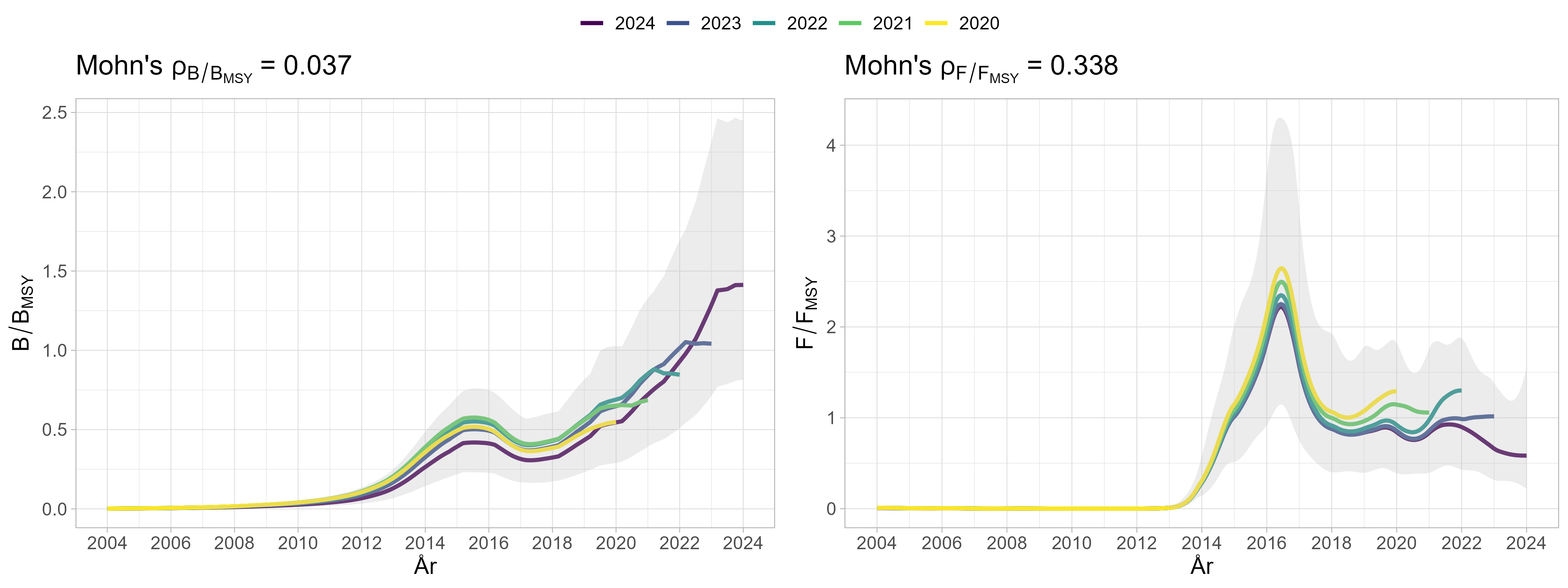 Figur med to paneler, Mohn's verdiene som vises over er til venstre 0,037 og til høyre 0.338