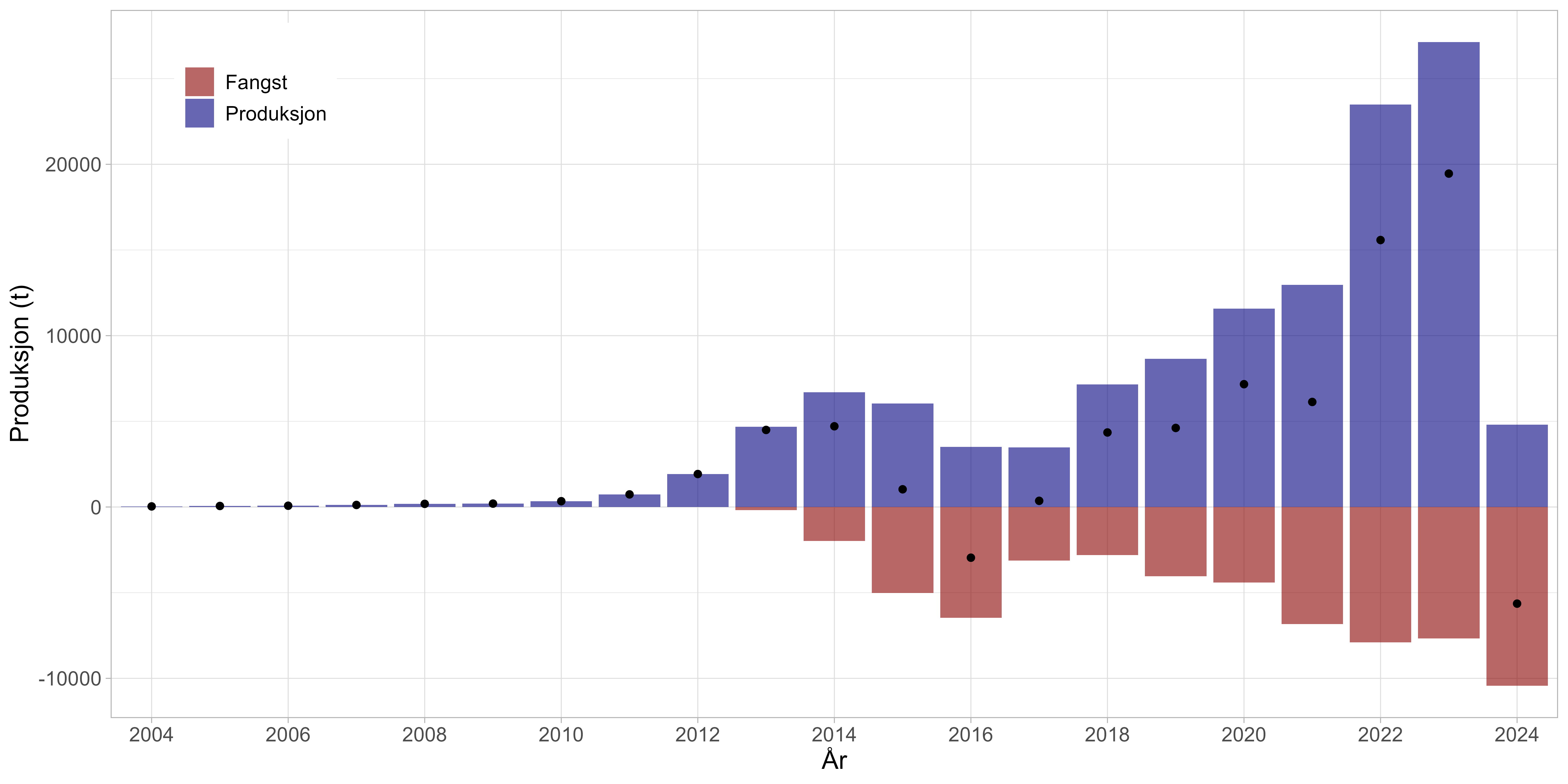 Figur som viser estimert prouksjon og fangst av snøkrabbe som søylediagram. Prodksjon går fra 0-linja og oppover, fangst fra 0-linja og nedover. netto produksjon vises som svart prikk. Nettoproduksjon va negativ i 2026, deretter har produksjon og fangst økt slik at netto har økt frem til 2023. For 2024 er netto negativ pga. lavere produksjon og fortsatt økende fangst. 