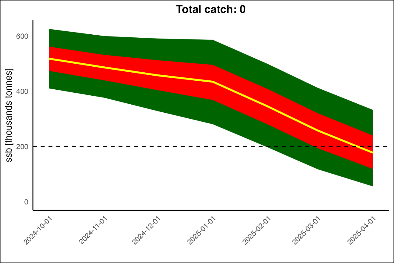 Figure 2	Barents Sea capelin (ICES subareas 1 and 2, excluding Division 2.a west of 5°W). Probabilistic prognosis of SSB for the maturing stock from 1 October 2024 to 1 April 2025, based on the acoustic survey estimate from autumn 2024 assuming zero catch. The yellow line marks the median while red band marks the 25th-75th percentiles and green band 5th-95 th percentiles of the distribution. Dotted black line marks the Bescapement. The values are based on 5000 simulation replicates.