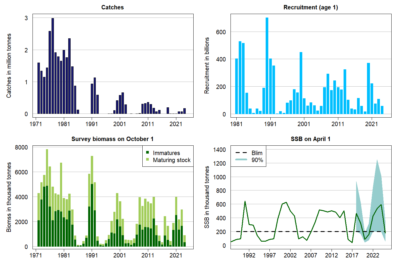 Figure 1.	Barents Sea capelin (ICES subareas 1 and 2, excluding Division 2.a west of 5°W). Catch, recruitment, survey biomass (age 1+, maturing (≥ 14cm) and immature (< 14 cm) stock biomass), and SSB (1 April) with 5 and 95 % confidence limits. The biomass reference points relate to SSB. Survey biomass and recruitment values are estimates from the acoustic survey completed by the beginning of October. The recruitment plot is shown only from 1981 onwards since earlier estimates of age 1 capelin are based on incomplete survey coverage. SSB estimates are shown only from 1989 onwards because a different model was used previously, and uncertainty estimates are only available from 2018 onwards. The 2022 estimate of recruitment, maturing and immature stock biomass is not corrected for incomplete survey coverage. Incomplete survey coverage in 2018 also might have led to recruitment underestimation.