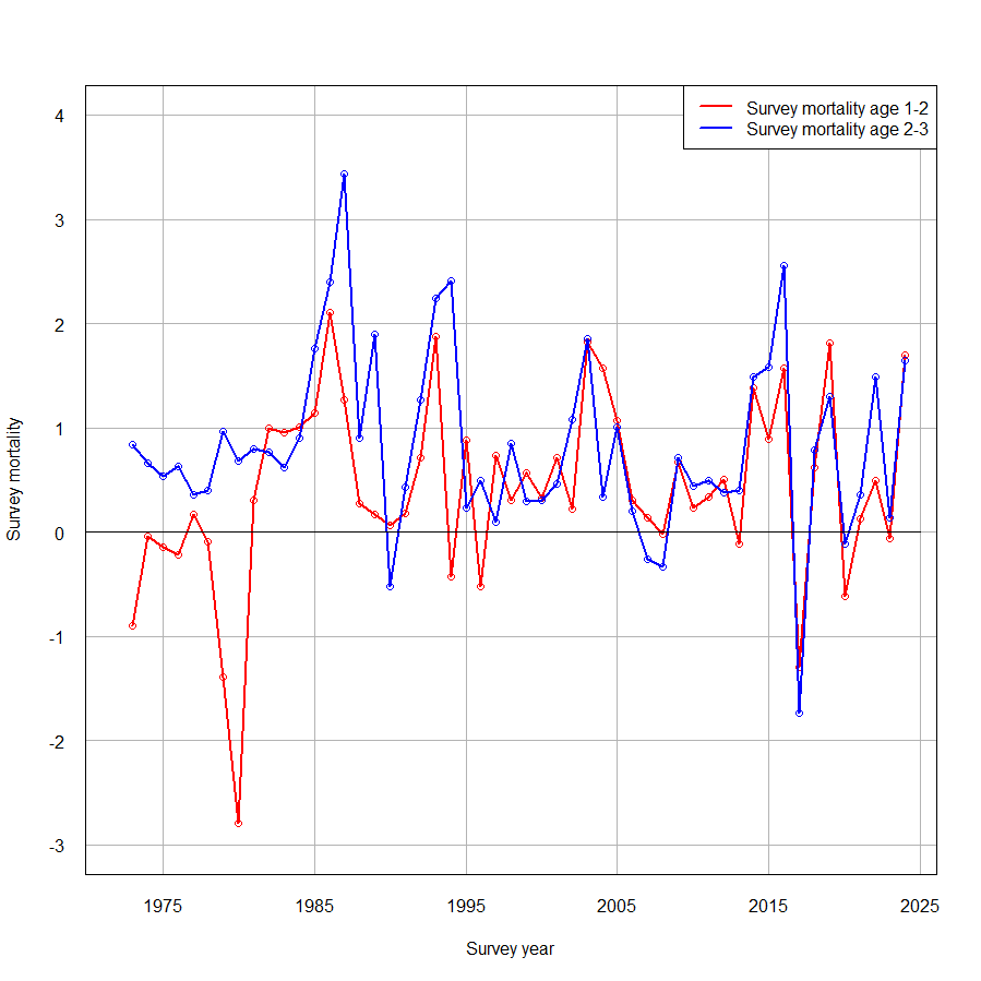 Figure A3. Survey mortality by survey year. Survey mortality is calculated as -log((N age (a+1) in year (y+1) + catch immatures of age a in year y and year (y+1))/N immatures age a in year y). Capelin >14.0 cm are assumed to be maturing.