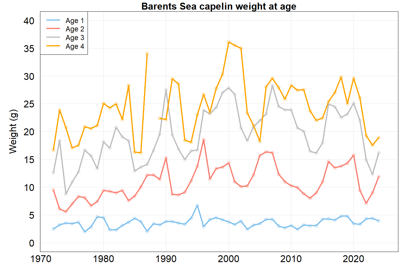 Figure A2. Weight-at-age (grams) for capelin from the autumn survey. 