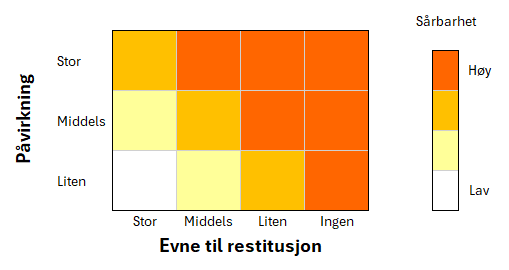 Figur 1: Sårbarhet. Sårbarhetsdiagram for sammenhengen mellom sårbarhet for skader i forhold til organismers eller habitatets evne til restitusjon.