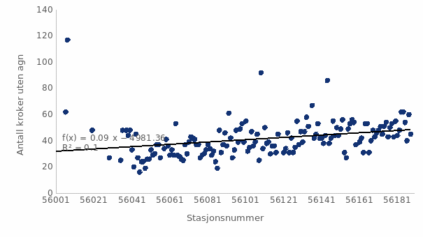 Figur 2. Antall kroker uten agn, basert på håndtelling av hver stasjon, fra starten på toktet (venstre) til slutten av toktet (høyre).