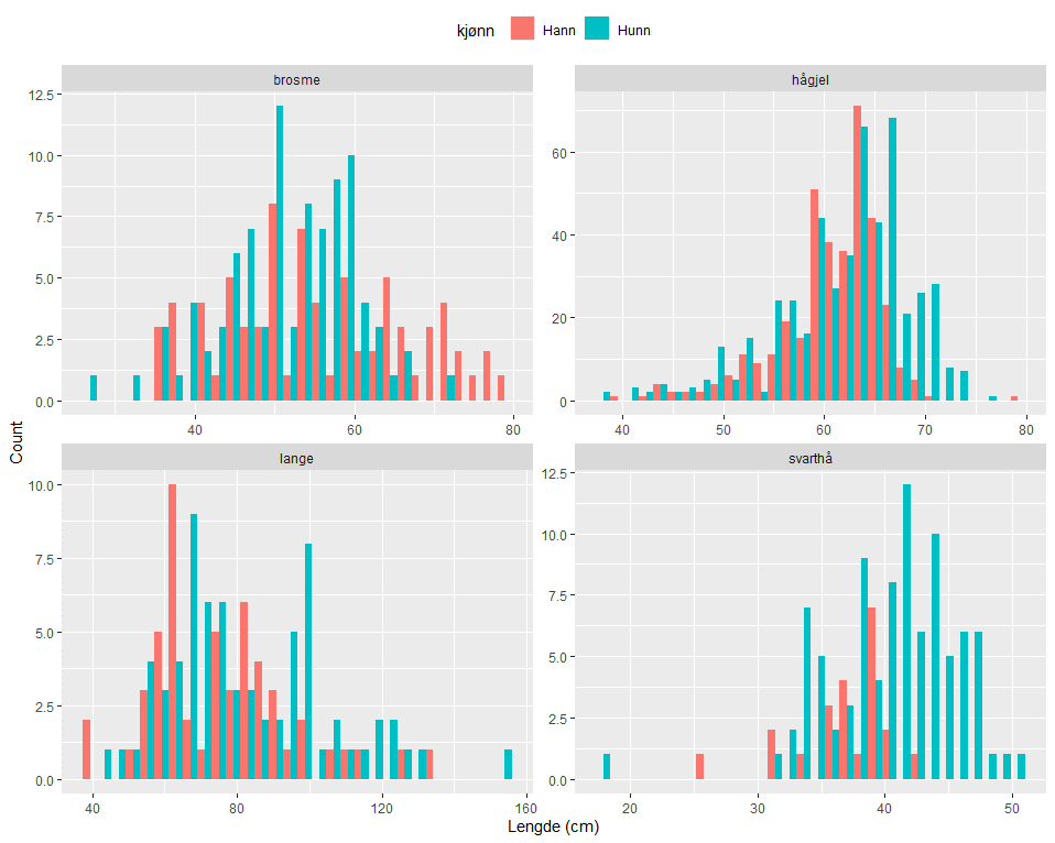 Figur 7. Lengdefordeling av de fem mest tallrike artene, fordelt på kjønn.