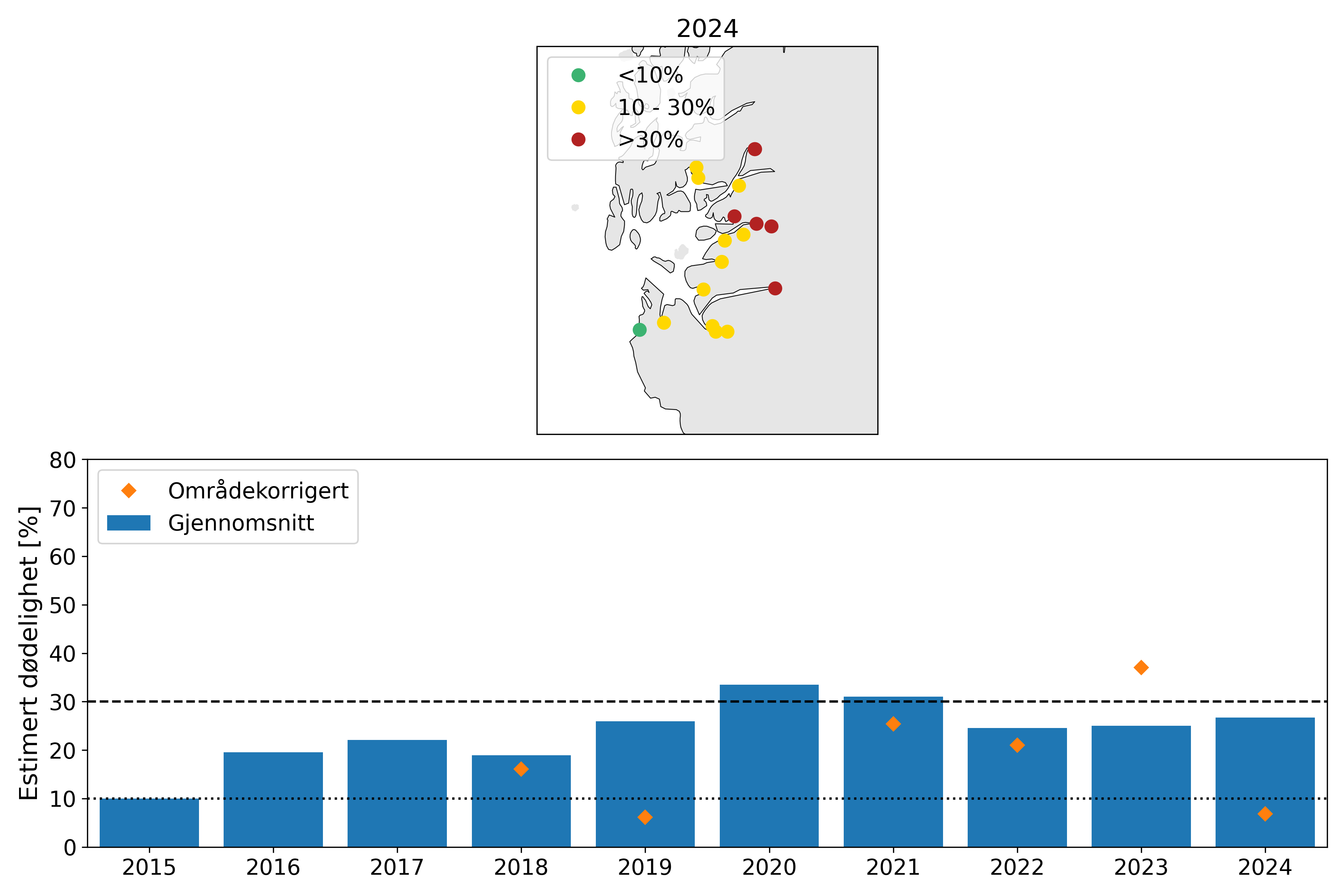 Øverst: Kart med estimert dødelighet på utvandrende postsmolt av laks i PO1 i 2024.
Estimatene er kategorisert i lav dødelighet (<10%; grønn), moderat dødelighet (10-30%; gul) og høy
dødelighet (>30%; rød). Nederst: Gjennomsnittlig estimert dødelighet fra 2015-2024 for normal
utvandring og mest sannsynlig toleranse for lus (tabell 1; Taranger mfl., 2015). Beregningen er ikke
vektet etter elvenes potensielle smoltproduksjon. De stiplede linjene viser grensene for
lav/moderat/høy dødelighet. Oransje markeringer viser områdekorrigert dødelighet.