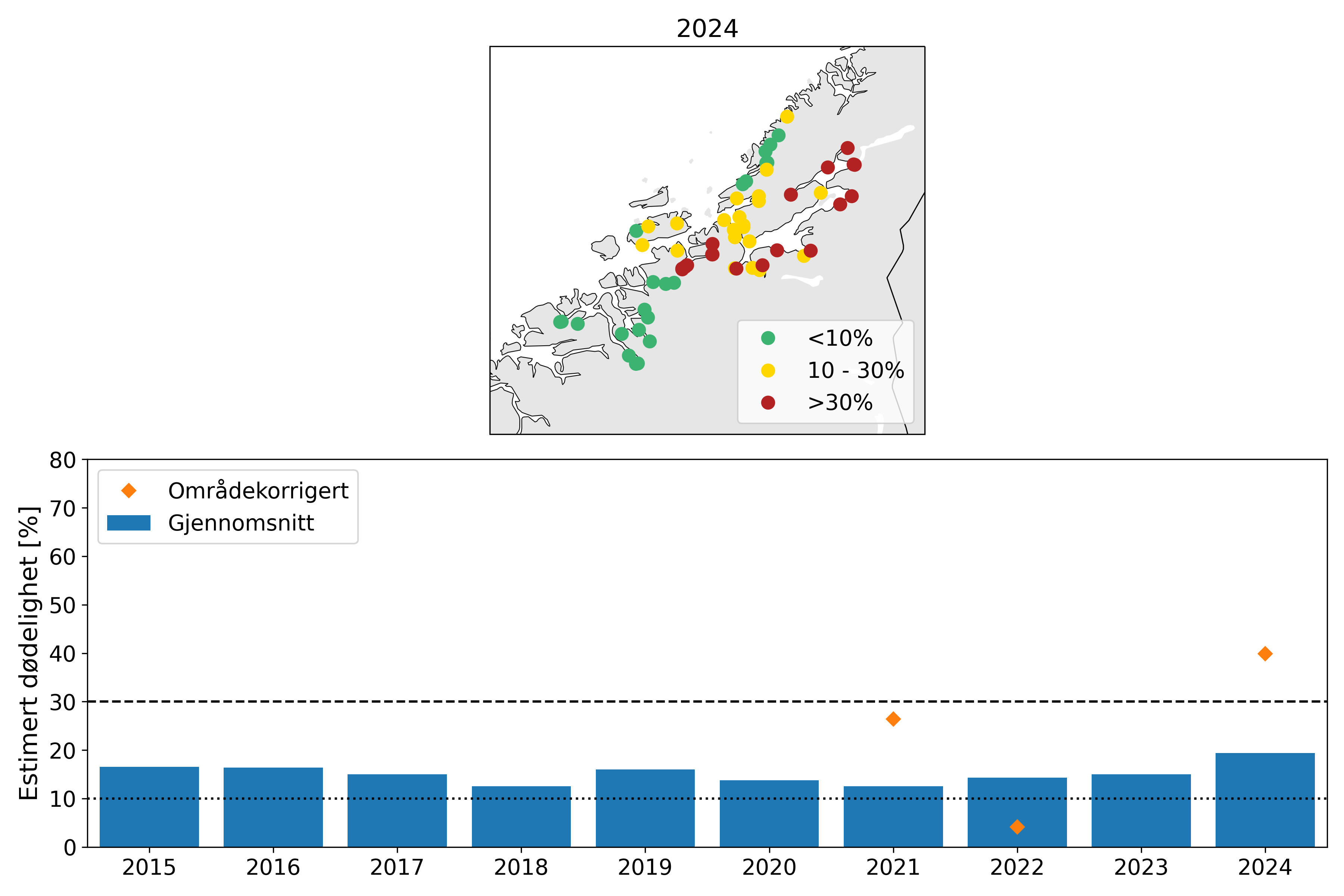 Øverst: Kart med estimert dødelighet på utvandrende postsmolt av laks i PO1 i 2024.
Estimatene er kategorisert i lav dødelighet (<10%; grønn), moderat dødelighet (10-30%; gul) og høy
dødelighet (>30%; rød). Nederst: Gjennomsnittlig estimert dødelighet fra 2015-2024 for normal
utvandring og mest sannsynlig toleranse for lus (tabell 1; Taranger mfl., 2015). Beregningen er ikke
vektet etter elvenes potensielle smoltproduksjon. De stiplede linjene viser grensene for
lav/moderat/høy dødelighet. Oransje markeringer viser områdekorrigert dødelighet.