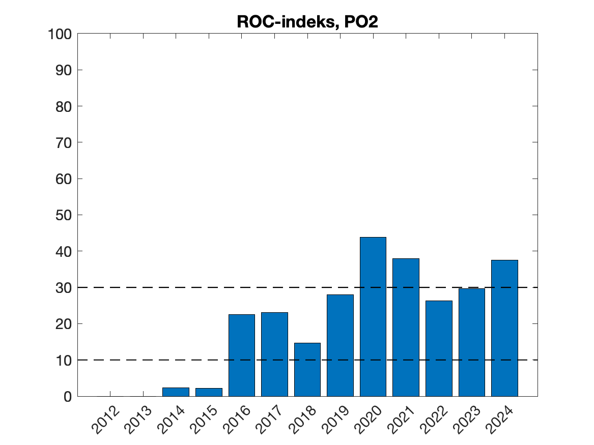 Tidsutvikling for ROC-indeks årene 2012-
2024, beregna for 30 dager fra median utvandringsperiode fra elvene innen produksjonsområdet.
Horisontale stiplede linjer angir ROC-indeks tilsvarende grenser for lav og høy dødelighet for
utvandrende postsmolt