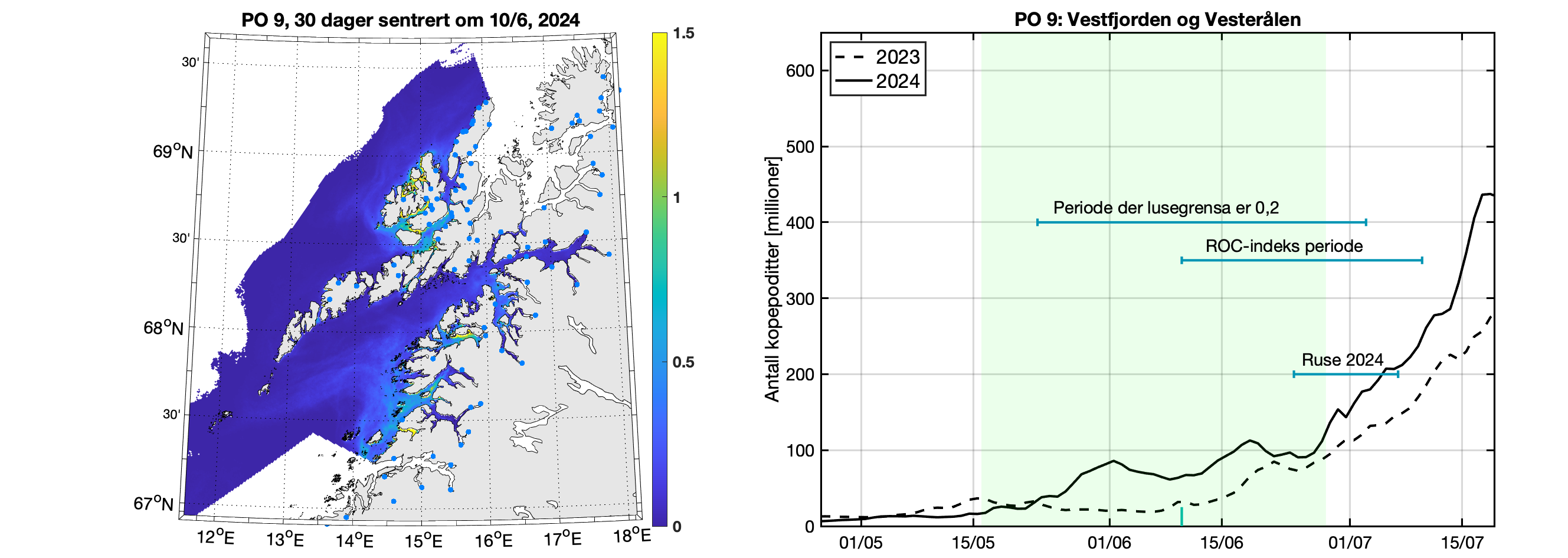 Venstre: Modellert tetthet av smittsomme kopepoditter mellom overflaten og 2 m
dyp for en 30-dagers periode sentrert rundt midtpunkt for antatt smoltutvandring. Fargeskalaen viser
antall per kvadratmeter. Fargeskalaen går til 2 lus/m2, men verdiene kan være betydelig høyere i de
gule områdene. Høyre: Tidsutviklingen av antall smittsomme kopepoditter i produksjonsområdet i
2023 (stiplet linje) og 2024 (heltrukken linje) i dyp 0-2 m. Tidsrommet for smoltutvandring er markert
med lys grønn skravering. Horisontale linjer markerer tidsrommet da lusegrensa er 0,2 voksne hunnlus
per fisk, ROC-indeksperioden og tidsrommet da vi har observasjoner av lus på fisk fanget i trål,
garn/ruse eller smoltbur