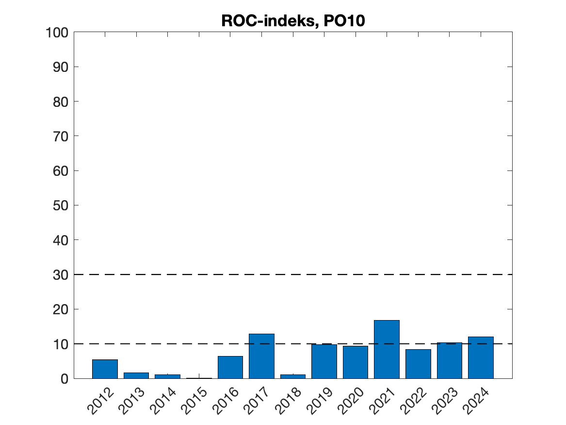 Tidsutvikling for ROC-indeks årene 2012-
2024, beregna for 30 dager fra median utvandringsperiode fra elvene innen produksjonsområdet.
Horisontale stiplede linjer angir ROC-indeks tilsvarende grenser for lav og høy dødelighet for
utvandrende postsmolt