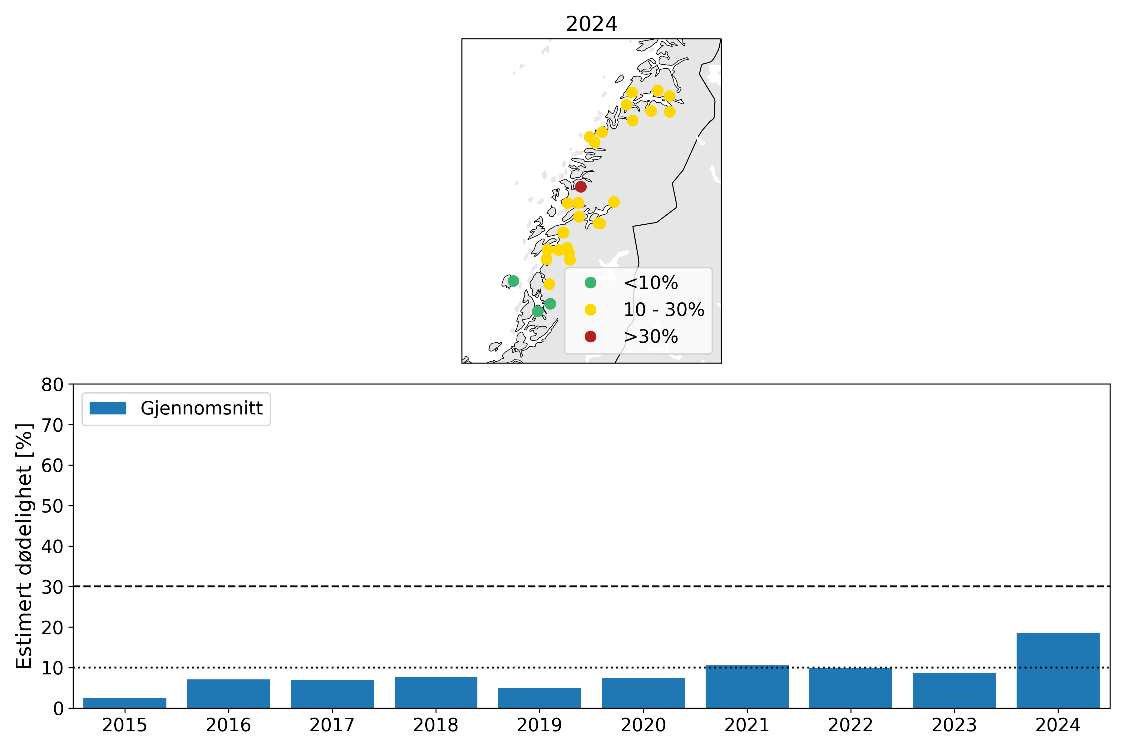 Øverst: Kart med estimert dødelighet på utvandrende postsmolt av laks i PO1 i 2024.
Estimatene er kategorisert i lav dødelighet (<10%; grønn), moderat dødelighet (10-30%; gul) og høy
dødelighet (>30%; rød). Nederst: Gjennomsnittlig estimert dødelighet fra 2015-2024 for normal
utvandring og mest sannsynlig toleranse for lus (tabell 1; Taranger mfl., 2015). Beregningen er ikke
vektet etter elvenes potensielle smoltproduksjon.