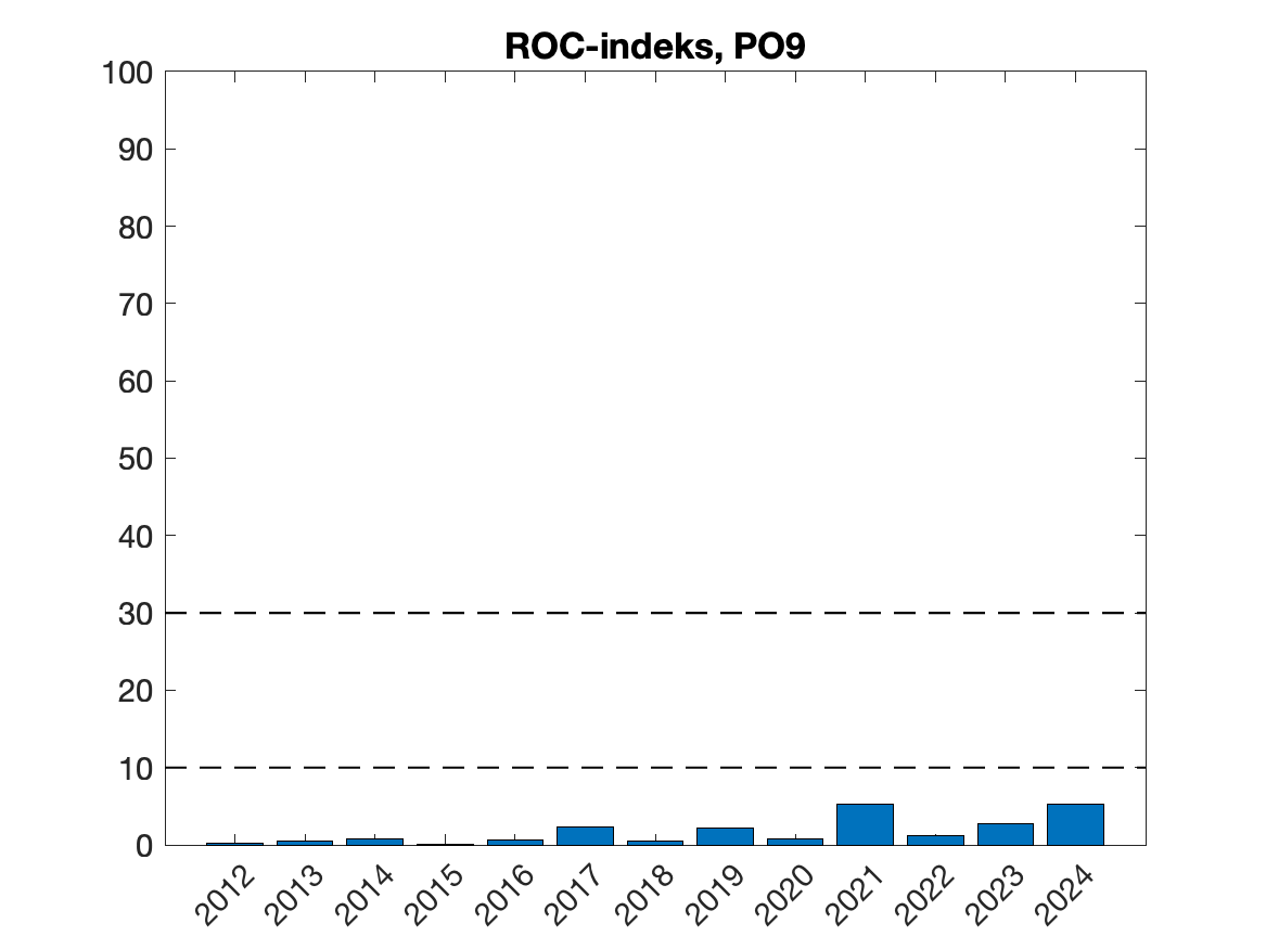 Tidsutvikling for ROC-indeks årene 2012-
2024, beregna for 30 dager fra median utvandringsperiode fra elvene innen produksjonsområdet.
Horisontale stiplede linjer angir ROC-indeks tilsvarende grenser for lav og høy dødelighet for
utvandrende postsmolt