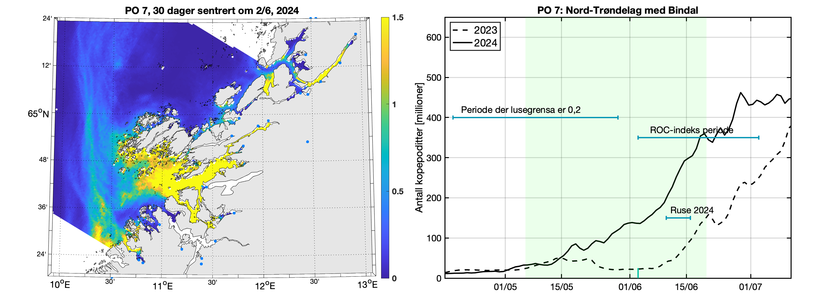 Venstre: Modellert tetthet av smittsomme kopepoditter mellom overflaten og 2 m
dyp for en 30-dagers periode sentrert rundt midtpunkt for antatt smoltutvandring. Fargeskalaen viser
antall per kvadratmeter. Fargeskalaen går til 2 lus/m2, men verdiene kan være betydelig høyere i de
gule områdene. Høyre: Tidsutviklingen av antall smittsomme kopepoditter i produksjonsområdet i
2023 (stiplet linje) og 2024 (heltrukken linje) i dyp 0-2 m. Tidsrommet for smoltutvandring er markert
med lys grønn skravering. Horisontale linjer markerer tidsrommet da lusegrensa er 0,2 voksne hunnlus
per fisk, ROC-indeksperioden og tidsrommet da vi har observasjoner av lus på fisk fanget i trål,
garn/ruse eller smoltbur