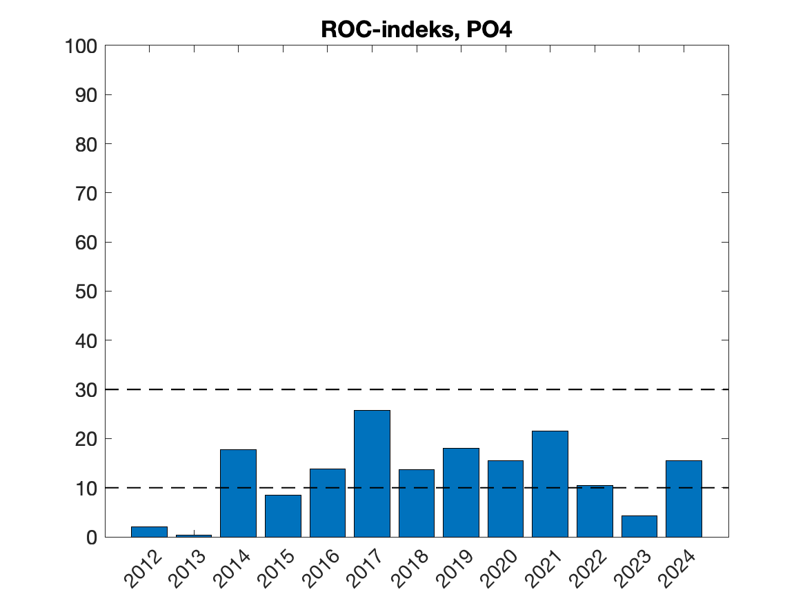 Tidsutvikling for ROC-indeks årene 2012-
2024, beregna for 30 dager fra median utvandringsperiode fra elvene innen produksjonsområdet.
Horisontale stiplede linjer angir ROC-indeks tilsvarende grenser for lav og høy dødelighet for
utvandrende postsmolt