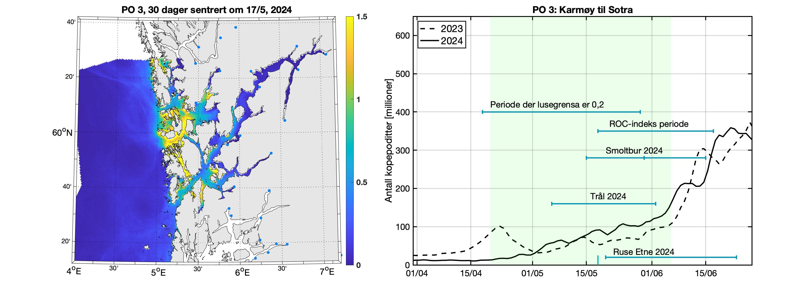 Venstre: Modellert tetthet av smittsomme kopepoditter mellom overflaten og 2 m
dyp for en 30-dagers periode sentrert rundt midtpunkt for antatt smoltutvandring. Fargeskalaen viser
antall per kvadratmeter. Fargeskalaen går til 2 lus/m2, men verdiene kan være betydelig høyere i de
gule områdene. Høyre: Tidsutviklingen av antall smittsomme kopepoditter i produksjonsområdet i
2023 (stiplet linje) og 2024 (heltrukken linje) i dyp 0-2 m. Tidsrommet for smoltutvandring er markert
med lys grønn skravering. Horisontale linjer markerer tidsrommet da lusegrensa er 0,2 voksne hunnlus
per fisk, ROC-indeksperioden og tidsrommet da vi har observasjoner av lus på fisk fanget i trål,
garn/ruse eller smoltbur