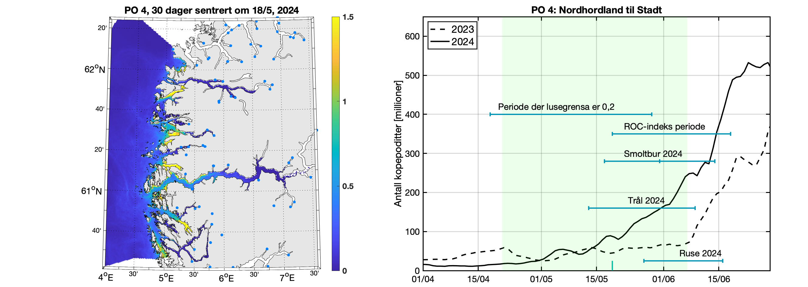Venstre: Modellert tetthet av smittsomme kopepoditter mellom overflaten og 2 m
dyp for en 30-dagers periode sentrert rundt midtpunkt for antatt smoltutvandring. Fargeskalaen viser
antall per kvadratmeter. Fargeskalaen går til 2 lus/m2, men verdiene kan være betydelig høyere i de
gule områdene. Høyre: Tidsutviklingen av antall smittsomme kopepoditter i produksjonsområdet i
2023 (stiplet linje) og 2024 (heltrukken linje) i dyp 0-2 m. Tidsrommet for smoltutvandring er markert
med lys grønn skravering. Horisontale linjer markerer tidsrommet da lusegrensa er 0,2 voksne hunnlus
per fisk, ROC-indeksperioden og tidsrommet da vi har observasjoner av lus på fisk fanget i trål,
garn/ruse eller smoltbur