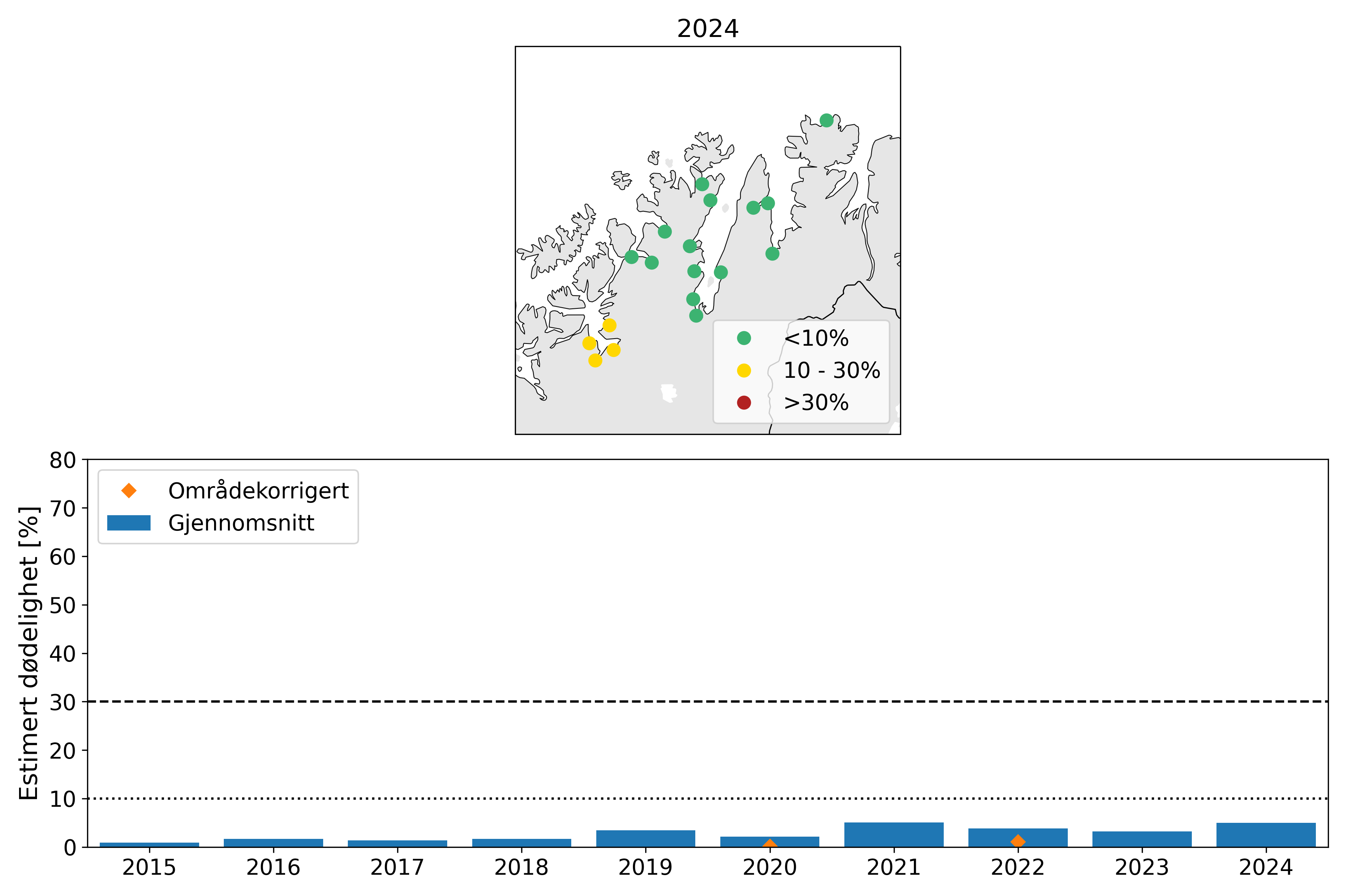 Øverst: Kart med estimert dødelighet på utvandrende postsmolt av laks i PO1 i 2024.
Estimatene er kategorisert i lav dødelighet (<10%; grønn), moderat dødelighet (10-30%; gul) og høy
dødelighet (>30%; rød). Nederst: Gjennomsnittlig estimert dødelighet fra 2015-2024 for normal
utvandring og mest sannsynlig toleranse for lus (tabell 1; Taranger mfl., 2015). Beregningen er ikke
vektet etter elvenes potensielle smoltproduksjon. De stiplede linjene viser grensene for
lav/moderat/høy dødelighet. Oransje markeringer viser områdekorrigert dødelighet.