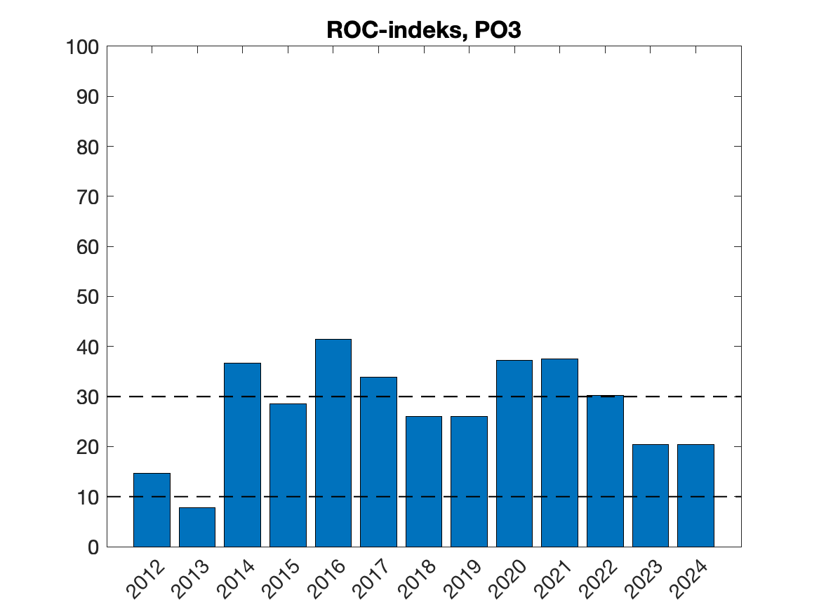 Tidsutvikling for ROC-indeks årene 2012-
2024, beregna for 30 dager fra median utvandringsperiode fra elvene innen produksjonsområdet.
Horisontale stiplede linjer angir ROC-indeks tilsvarende grenser for lav og høy dødelighet for
utvandrende postsmolt