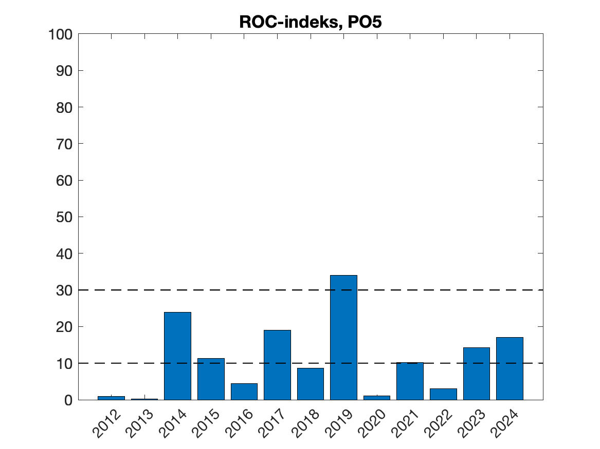 Tidsutvikling for ROC-indeks årene 2012-
2024, beregna for 30 dager fra median utvandringsperiode fra elvene innen produksjonsområdet.
Horisontale stiplede linjer angir ROC-indeks tilsvarende grenser for lav og høy dødelighet for
utvandrende postsmolt