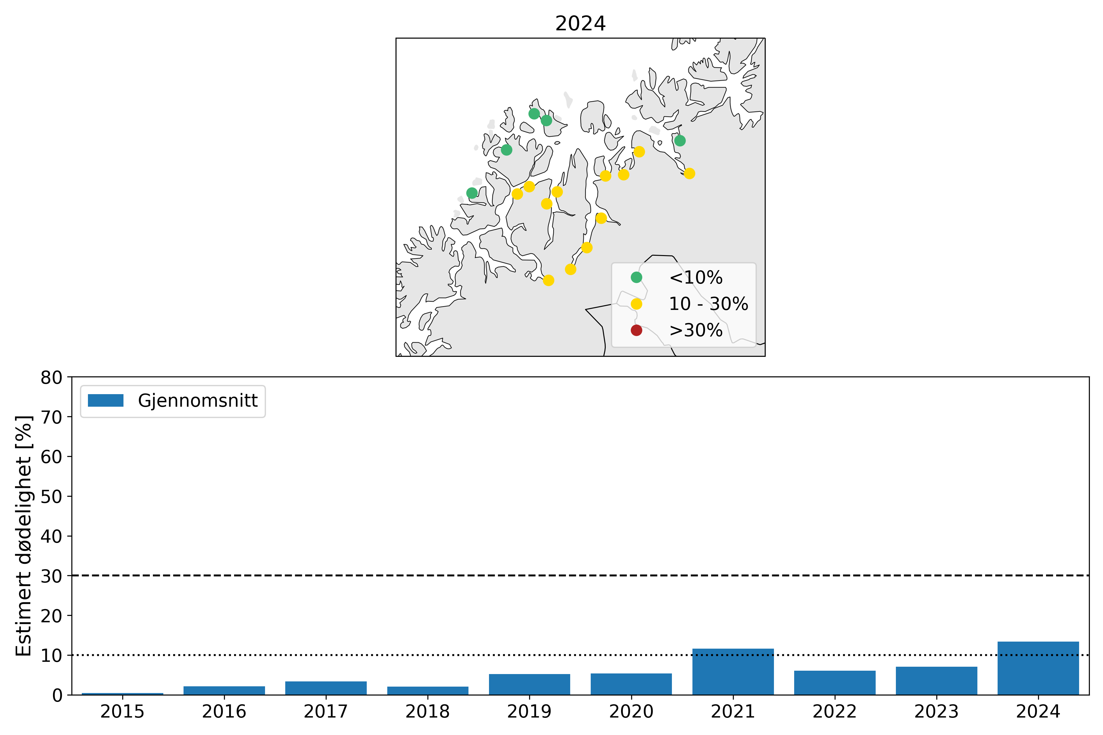 Øverst: Kart med estimert dødelighet på utvandrende postsmolt av laks i PO1 i 2024.
Estimatene er kategorisert i lav dødelighet (<10%; grønn), moderat dødelighet (10-30%; gul) og høy
dødelighet (>30%; rød). Nederst: Gjennomsnittlig estimert dødelighet fra 2015-2024 for normal
utvandring og mest sannsynlig toleranse for lus (tabell 1; Taranger mfl., 2015). Beregningen er ikke
vektet etter elvenes potensielle smoltproduksjon.