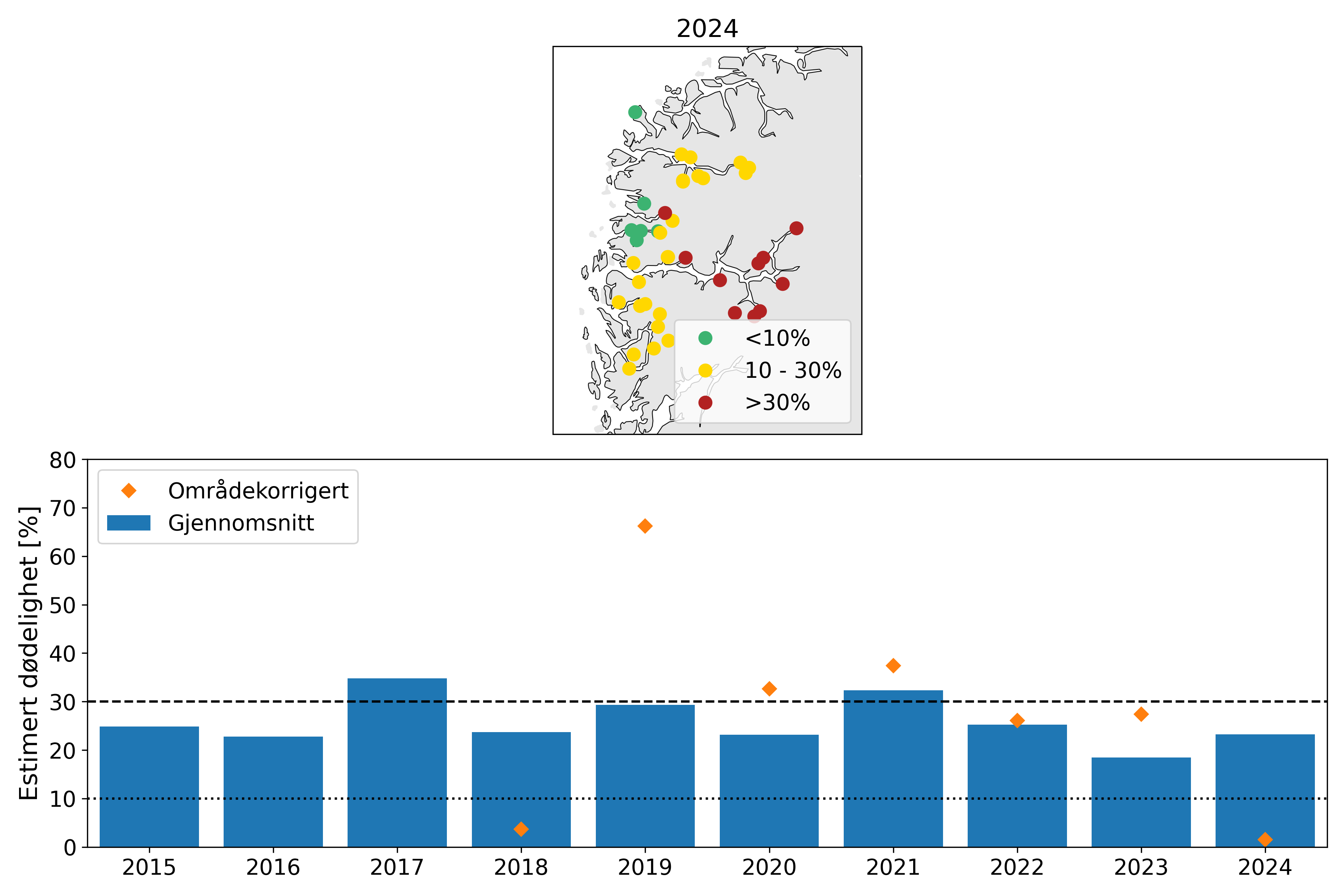 Øverst: Kart med estimert dødelighet på utvandrende postsmolt av laks i PO1 i 2024.
Estimatene er kategorisert i lav dødelighet (<10%; grønn), moderat dødelighet (10-30%; gul) og høy
dødelighet (>30%; rød). Nederst: Gjennomsnittlig estimert dødelighet fra 2015-2024 for normal
utvandring og mest sannsynlig toleranse for lus (tabell 1; Taranger mfl., 2015). Beregningen er ikke
vektet etter elvenes potensielle smoltproduksjon. De stiplede linjene viser grensene for
lav/moderat/høy dødelighet. Oransje markeringer viser områdekorrigert dødelighet.