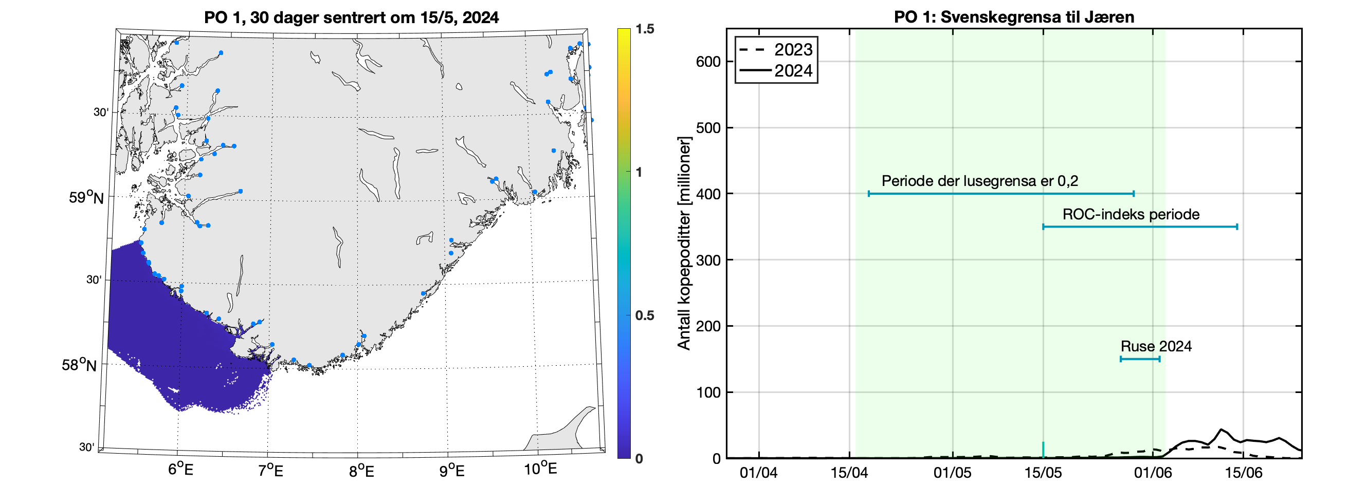 Modellert tetthet av smittsomme kopepoditter mellom overflaten og 2 m
dyp for en 30-dagers periode sentrert rundt midtpunkt for antatt smoltutvandring. Fargeskalaen viser
antall per kvadratmeter. Fargeskalaen går til 2 lus/m2, men verdiene kan være betydelig høyere i de
gule områdene. Høyre: Tidsutviklingen av antall smittsomme kopepoditter i produksjonsområdet i
2023 (stiplet linje) og 2024 (heltrukken linje) i dyp 0-2 m. Tidsrommet for smoltutvandring er markert
med lys grønn skravering. Horisontale linjer markerer tidsrommet da lusegrensa er 0.2 voksne hunnlus
per fisk, ROC-indeksperioden og tidsrommet da vi har observasjoner av lus på fisk fanget i trål,
garn/ruse eller smoltbur