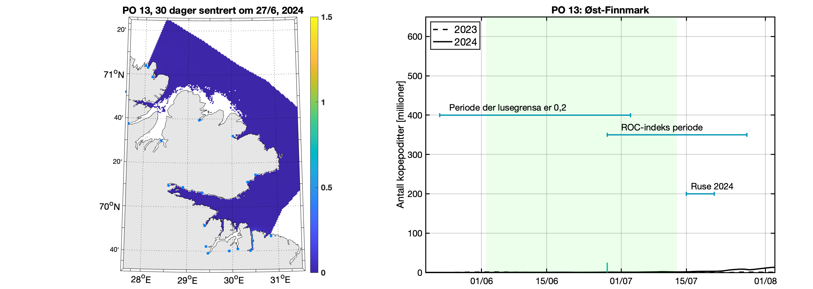 Venstre: Modellert tetthet av smittsomme kopepoditter mellom overflaten og 2 m
dyp for en 30-dagers periode sentrert rundt midtpunkt for antatt smoltutvandring. Fargeskalaen viser
antall per kvadratmeter. Fargeskalaen går til 2 lus/m2, men verdiene kan være betydelig høyere i de
gule områdene. Høyre: Tidsutviklingen av antall smittsomme kopepoditter i produksjonsområdet i
2023 (stiplet linje) og 2024 (heltrukken linje) i dyp 0-2 m. Tidsrommet for smoltutvandring er markert
med lys grønn skravering. Horisontale linjer markerer tidsrommet da lusegrensa er 0,2 voksne hunnlus
per fisk, ROC-indeksperioden og tidsrommet da vi har observasjoner av lus på fisk fanget i trål,
garn/ruse eller smoltbur