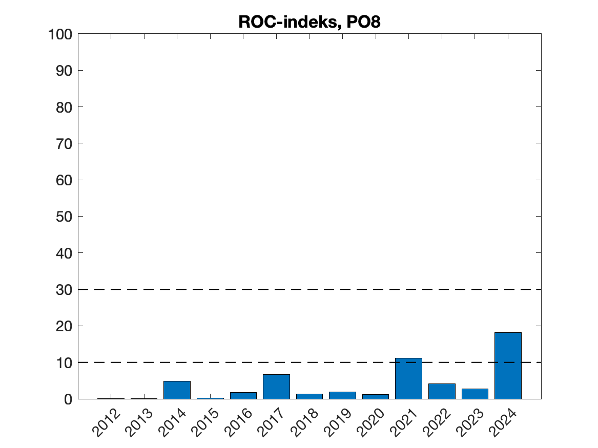 Tidsutvikling for ROC-indeks årene 2012-
2024, beregna for 30 dager fra median utvandringsperiode fra elvene innen produksjonsområdet.
Horisontale stiplede linjer angir ROC-indeks tilsvarende grenser for lav og høy dødelighet for
utvandrende postsmolt