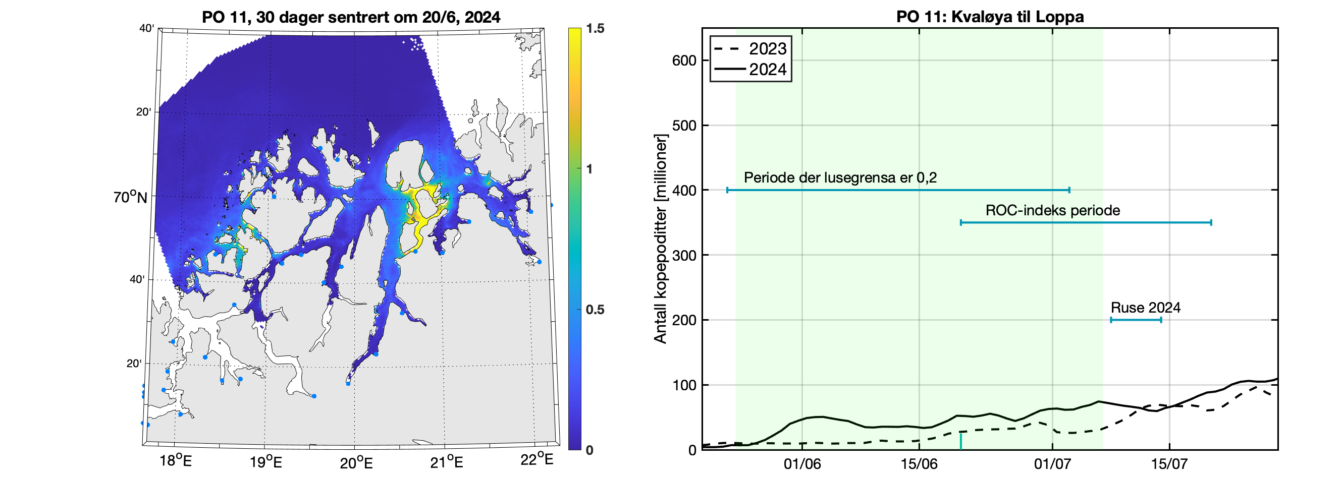 Venstre: Modellert tetthet av smittsomme kopepoditter mellom overflaten og 2 m
dyp for en 30-dagers periode sentrert rundt midtpunkt for antatt smoltutvandring. Fargeskalaen viser
antall per kvadratmeter. Fargeskalaen går til 2 lus/m2, men verdiene kan være betydelig høyere i de
gule områdene. Høyre: Tidsutviklingen av antall smittsomme kopepoditter i produksjonsområdet i
2023 (stiplet linje) og 2024 (heltrukken linje) i dyp 0-2 m. Tidsrommet for smoltutvandring er markert
med lys grønn skravering. Horisontale linjer markerer tidsrommet da lusegrensa er 0,2 voksne hunnlus
per fisk, ROC-indeksperioden og tidsrommet da vi har observasjoner av lus på fisk fanget i trål,
garn/ruse eller smoltbur