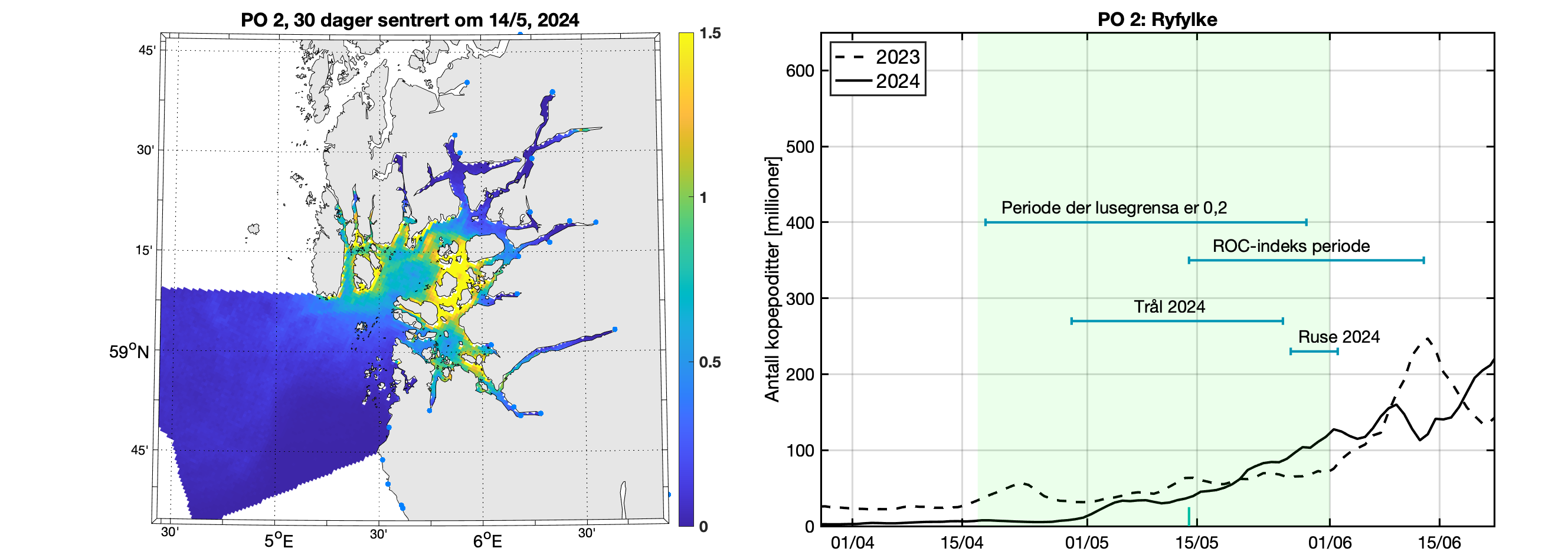 Venstre: Modellert tetthet av smittsomme kopepoditter mellom overflaten og 2 m
dyp for en 30-dagers periode sentrert rundt midtpunkt for antatt smoltutvandring. Fargeskalaen viser
antall per kvadratmeter. Fargeskalaen går til 2 lus/m2, men verdiene kan være betydelig høyere i de
gule områdene. Høyre: Tidsutviklingen av antall smittsomme kopepoditter i produksjonsområdet i
2023 (stiplet linje) og 2024 (heltrukken linje) i dyp 0-2 m. Tidsrommet for smoltutvandring er markert
med lys grønn skravering. Horisontale linjer markerer tidsrommet da lusegrensa er 0,2 voksne hunnlus
per fisk, ROC-indeksperioden og tidsrommet da vi har observasjoner av lus på fisk fanget i trål,
garn/ruse eller smoltbur