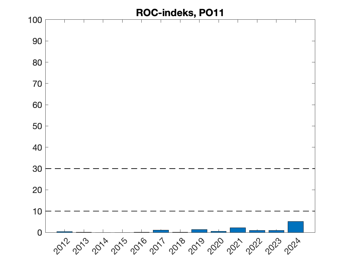 Tidsutvikling for ROC-indeks årene 2012-
2024, beregna for 30 dager fra median utvandringsperiode fra elvene innen produksjonsområdet.
Horisontale stiplede linjer angir ROC-indeks tilsvarende grenser for lav og høy dødelighet for
utvandrende postsmolt