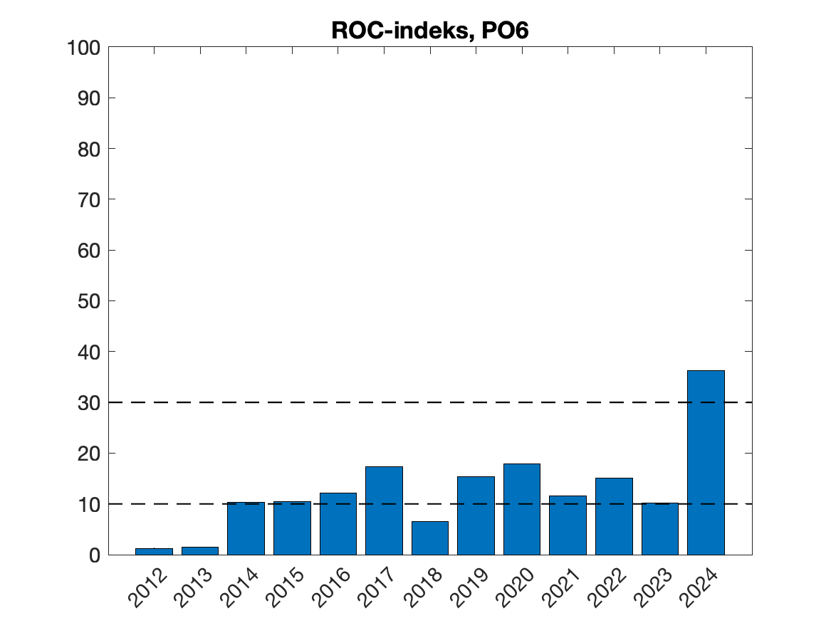 Tidsutvikling for ROC-indeks årene 2012-
2024, beregna for 30 dager fra median utvandringsperiode fra elvene innen produksjonsområdet.
Horisontale stiplede linjer angir ROC-indeks tilsvarende grenser for lav og høy dødelighet for
utvandrende postsmolt