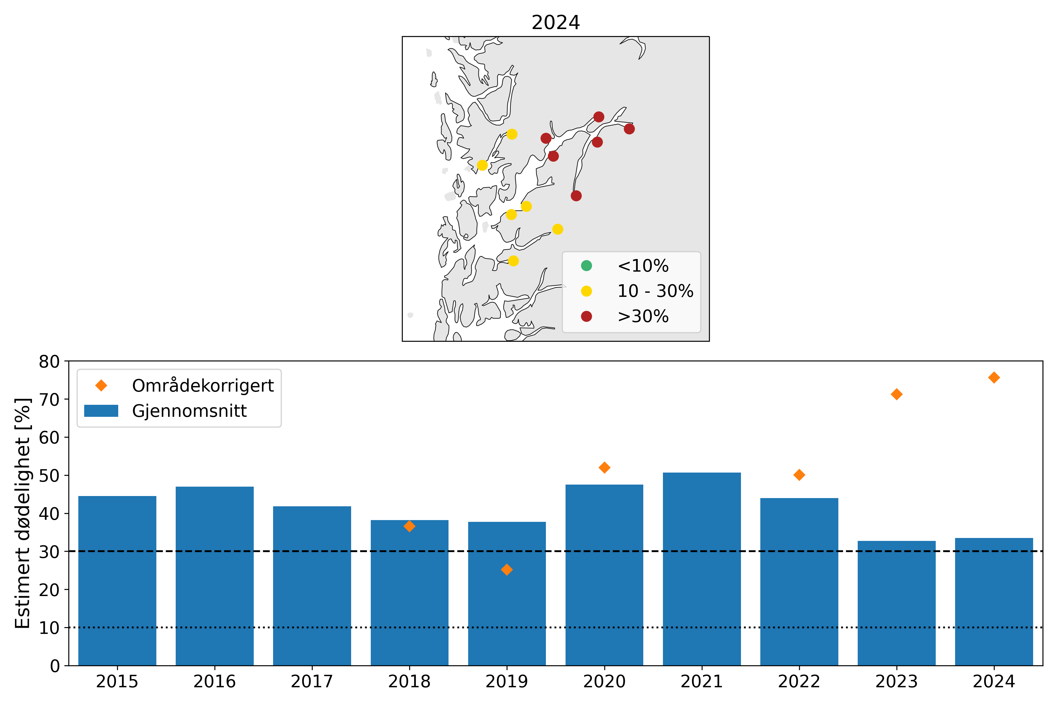 Øverst: Kart med estimert dødelighet på utvandrende postsmolt av laks i PO1 i 2024.
Estimatene er kategorisert i lav dødelighet (<10%; grønn), moderat dødelighet (10-30%; gul) og høy
dødelighet (>30%; rød). Nederst: Gjennomsnittlig estimert dødelighet fra 2015-2024 for normal
utvandring og mest sannsynlig toleranse for lus (tabell 1; Taranger mfl., 2015). Beregningen er ikke
vektet etter elvenes potensielle smoltproduksjon. De stiplede linjene viser grensene for
lav/moderat/høy dødelighet. Oransje markeringer viser områdekorrigert dødelighet.