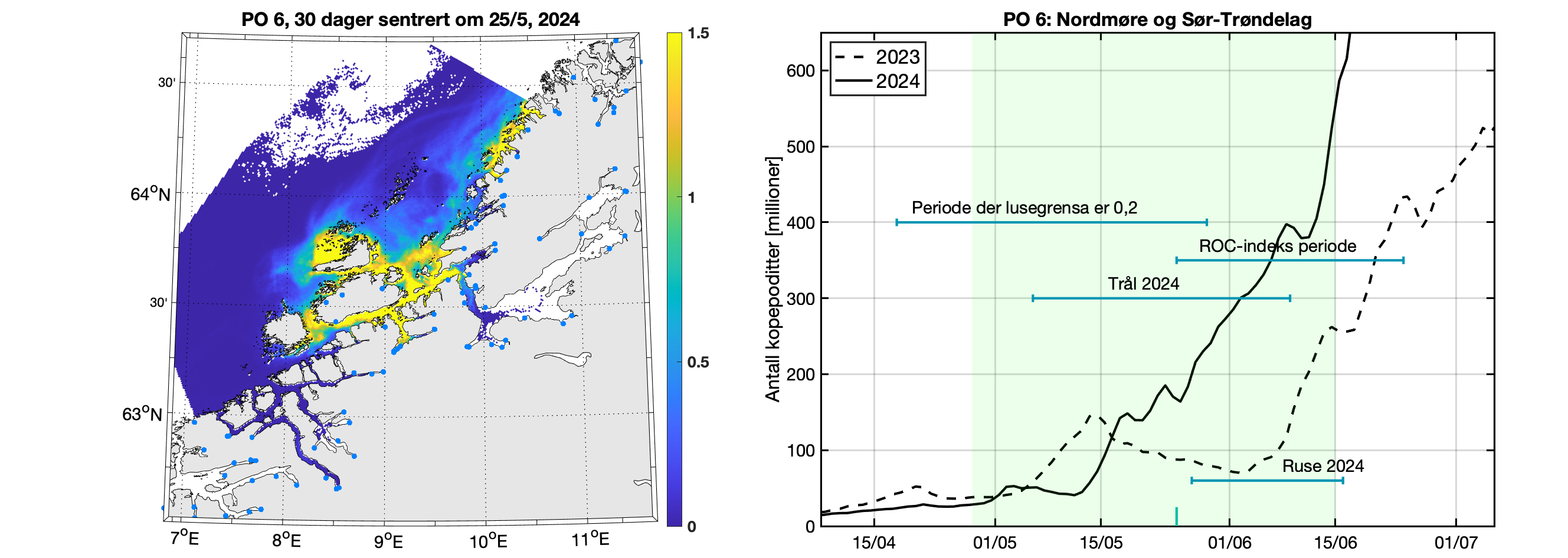 Venstre: Modellert tetthet av smittsomme kopepoditter mellom overflaten og 2 m
dyp for en 30-dagers periode sentrert rundt midtpunkt for antatt smoltutvandring. Fargeskalaen viser
antall per kvadratmeter. Fargeskalaen går til 2 lus/m2, men verdiene kan være betydelig høyere i de
gule områdene. Høyre: Tidsutviklingen av antall smittsomme kopepoditter i produksjonsområdet i
2023 (stiplet linje) og 2024 (heltrukken linje) i dyp 0-2 m. Tidsrommet for smoltutvandring er markert
med lys grønn skravering. Horisontale linjer markerer tidsrommet da lusegrensa er 0,2 voksne hunnlus
per fisk, ROC-indeksperioden og tidsrommet da vi har observasjoner av lus på fisk fanget i trål,
garn/ruse eller smoltbur