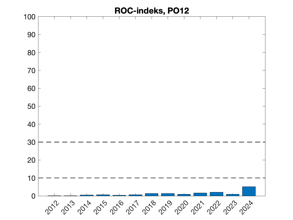 Tidsutvikling for ROC-indeks årene 2012-
2024, beregna for 30 dager fra median utvandringsperiode fra elvene innen produksjonsområdet.
Horisontale stiplede linjer angir ROC-indeks tilsvarende grenser for lav og høy dødelighet for
utvandrende postsmolt