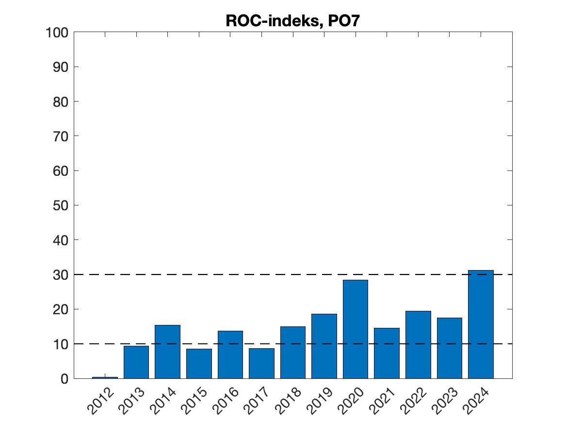 Tidsutvikling for ROC-indeks årene 2012-
2024, beregna for 30 dager fra median utvandringsperiode fra elvene innen produksjonsområdet.
Horisontale stiplede linjer angir ROC-indeks tilsvarende grenser for lav og høy dødelighet for
utvandrende postsmolt