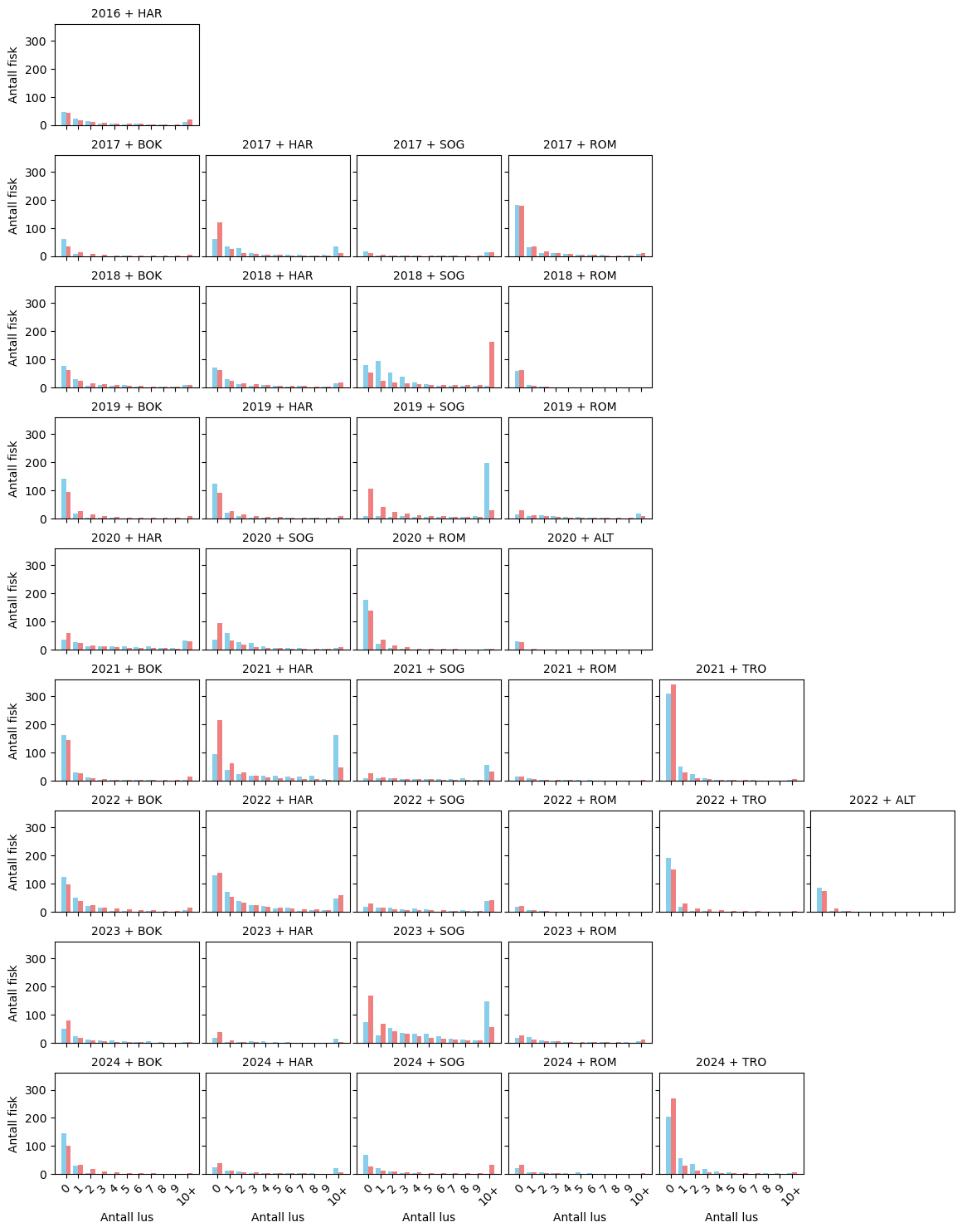 Figur som viser 37 paneler med histogram fra forskjellige år og områder. Observert lusefordeling i blå søyler og modellert lusefordeling i røde søyler.