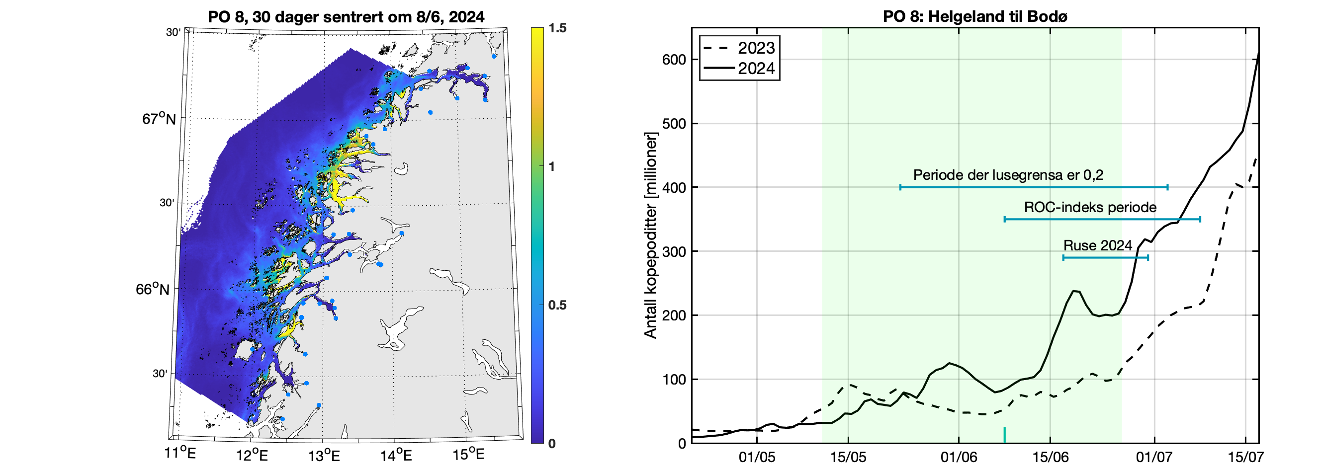 Venstre: Modellert tetthet av smittsomme kopepoditter mellom overflaten og 2 m
dyp for en 30-dagers periode sentrert rundt midtpunkt for antatt smoltutvandring. Fargeskalaen viser
antall per kvadratmeter. Fargeskalaen går til 2 lus/m2, men verdiene kan være betydelig høyere i de
gule områdene. Høyre: Tidsutviklingen av antall smittsomme kopepoditter i produksjonsområdet i
2023 (stiplet linje) og 2024 (heltrukken linje) i dyp 0-2 m. Tidsrommet for smoltutvandring er markert
med lys grønn skravering. Horisontale linjer markerer tidsrommet da lusegrensa er 0,2 voksne hunnlus
per fisk, ROC-indeksperioden og tidsrommet da vi har observasjoner av lus på fisk fanget i trål,
garn/ruse eller smoltbur