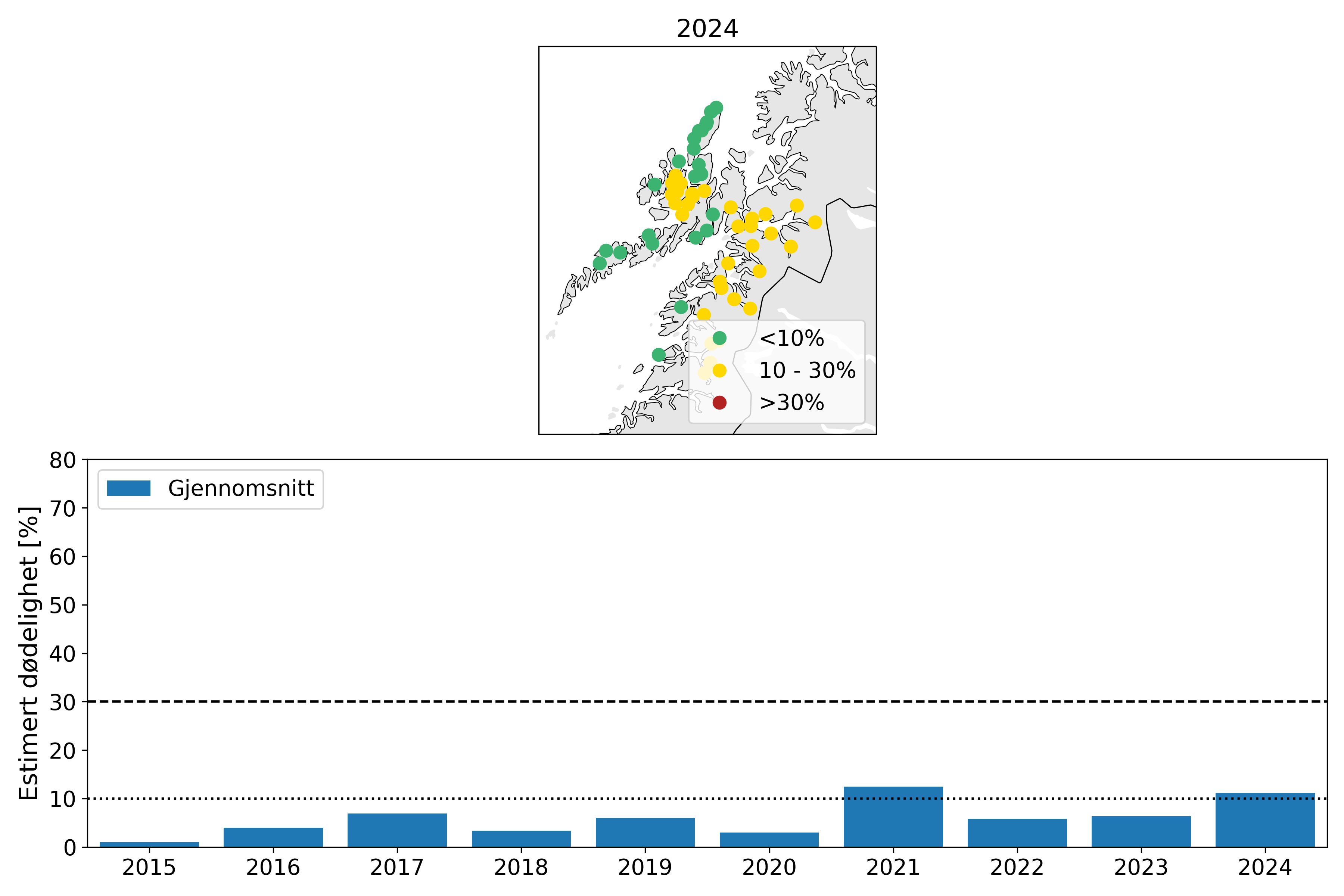 Øverst: Kart med estimert dødelighet på utvandrende postsmolt av laks i PO1 i 2024.
Estimatene er kategorisert i lav dødelighet (<10%; grønn), moderat dødelighet (10-30%; gul) og høy
dødelighet (>30%; rød). Nederst: Gjennomsnittlig estimert dødelighet fra 2015-2024 for normal
utvandring og mest sannsynlig toleranse for lus (tabell 1; Taranger mfl., 2015). Beregningen er ikke
vektet etter elvenes potensielle smoltproduksjon.