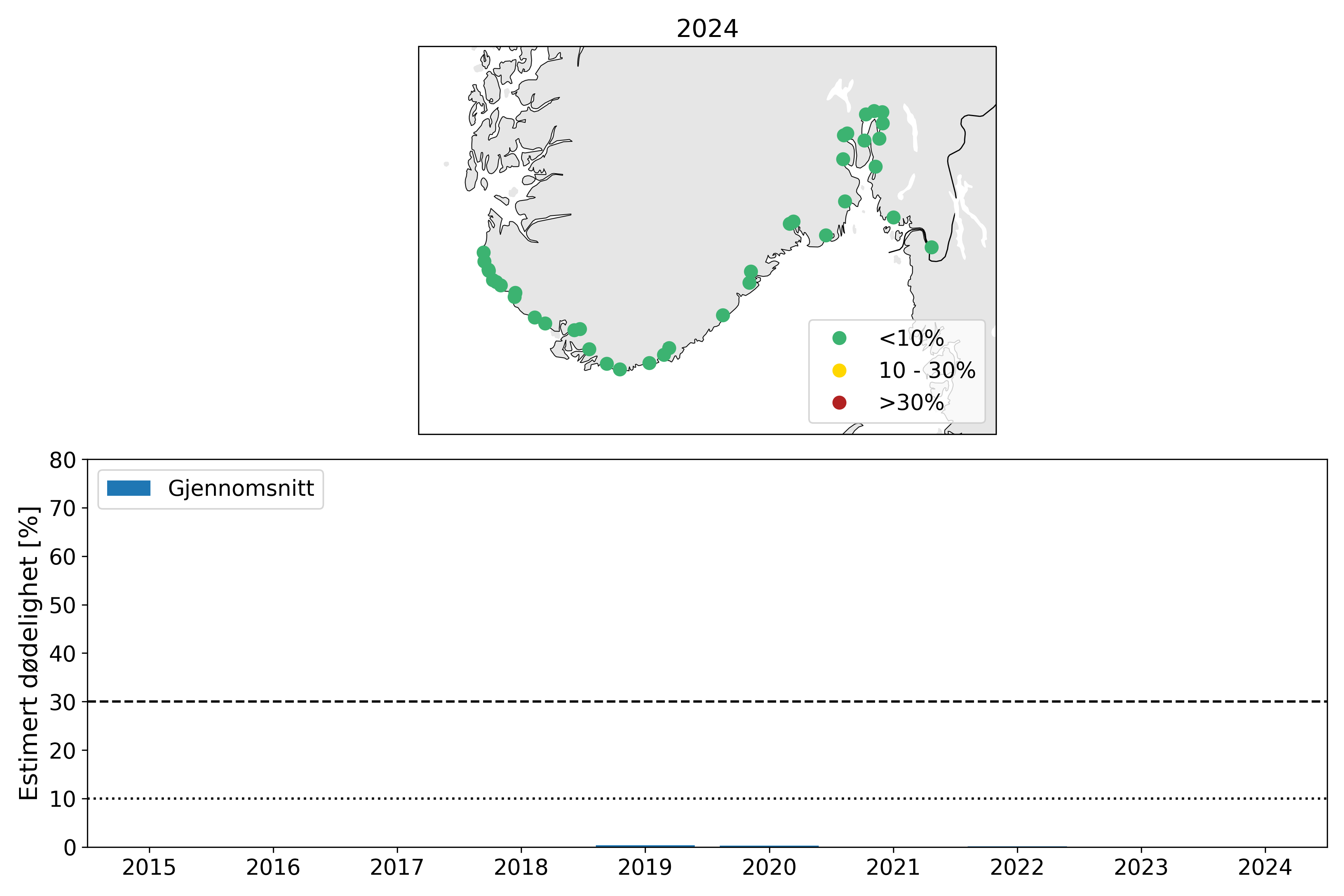 Øverst: Kart med estimert dødelighet på utvandrende postsmolt av laks i PO1 i 2024.
Estimatene er kategorisert i lav dødelighet (<10%; grønn), moderat dødelighet (10-30%; gul) og høy
dødelighet (>30%; rød). Nederst: Gjennomsnittlig estimert dødelighet fra 2015-2024 for normal
utvandring og mest sannsynlig toleranse for lus (tabell 1; Taranger mfl., 2015). Beregningen er ikke
vektet etter elvenes potensielle