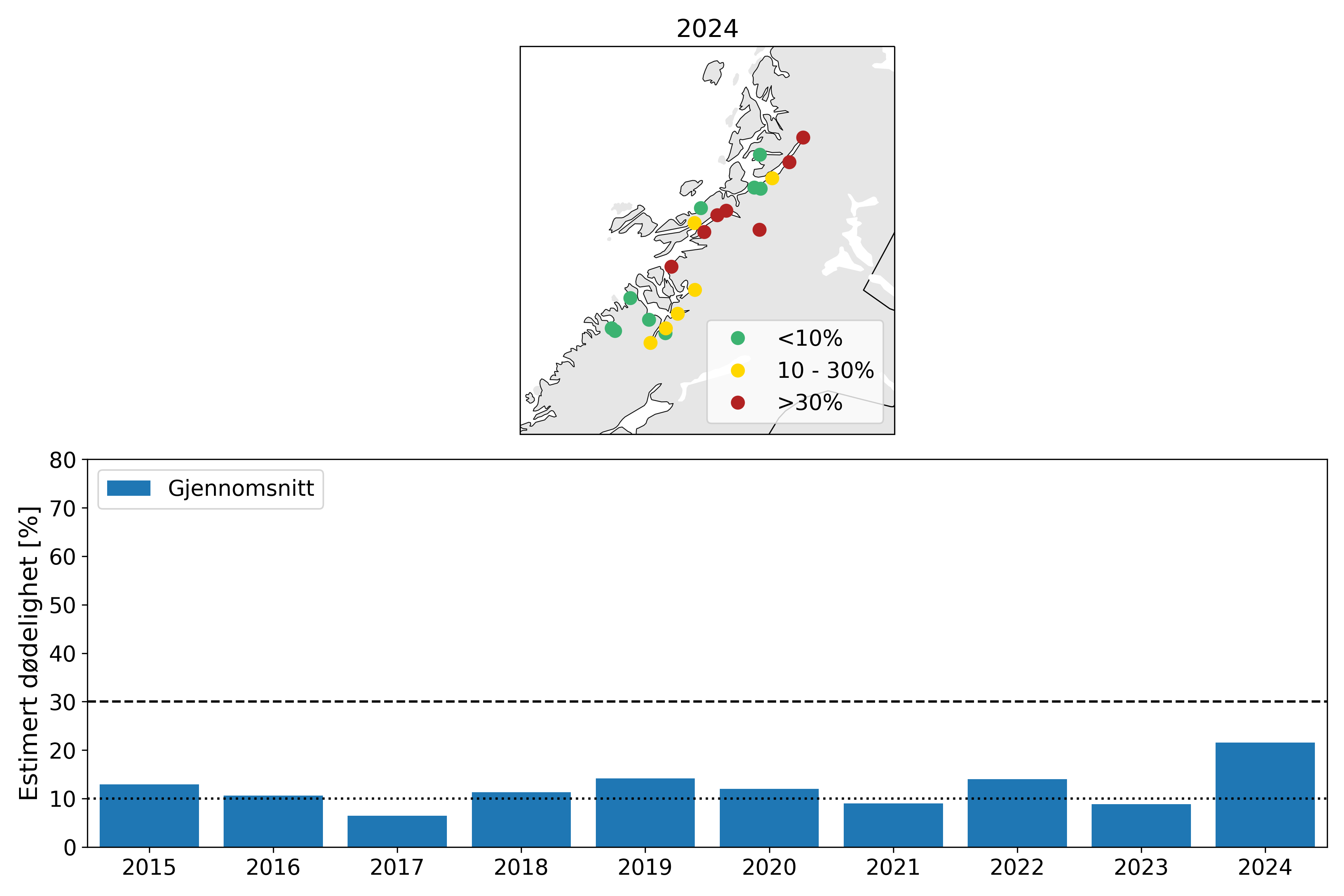 Øverst: Kart med estimert dødelighet på utvandrende postsmolt av laks i PO1 i 2024.
Estimatene er kategorisert i lav dødelighet (<10%; grønn), moderat dødelighet (10-30%; gul) og høy
dødelighet (>30%; rød). Nederst: Gjennomsnittlig estimert dødelighet fra 2015-2024 for normal
utvandring og mest sannsynlig toleranse for lus (tabell 1; Taranger mfl., 2015). Beregningen er ikke
vektet etter elvenes potensielle smoltproduksjon.