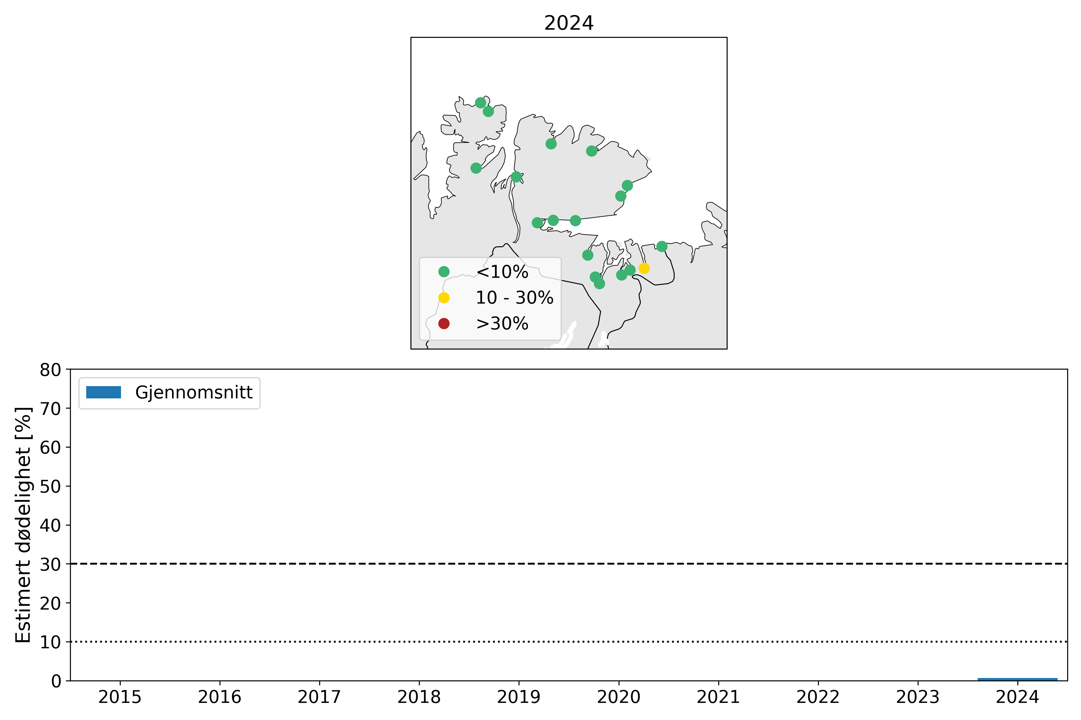 Øverst: Kart med estimert dødelighet på utvandrende postsmolt av laks i PO1 i 2024.
Estimatene er kategorisert i lav dødelighet (<10%; grønn), moderat dødelighet (10-30%; gul) og høy
dødelighet (>30%; rød). Nederst: Gjennomsnittlig estimert dødelighet fra 2015-2024 for normal
utvandring og mest sannsynlig toleranse for lus (tabell 1; Taranger mfl., 2015). Beregningen er ikke
vektet etter elvenes potensielle smoltproduksjon.